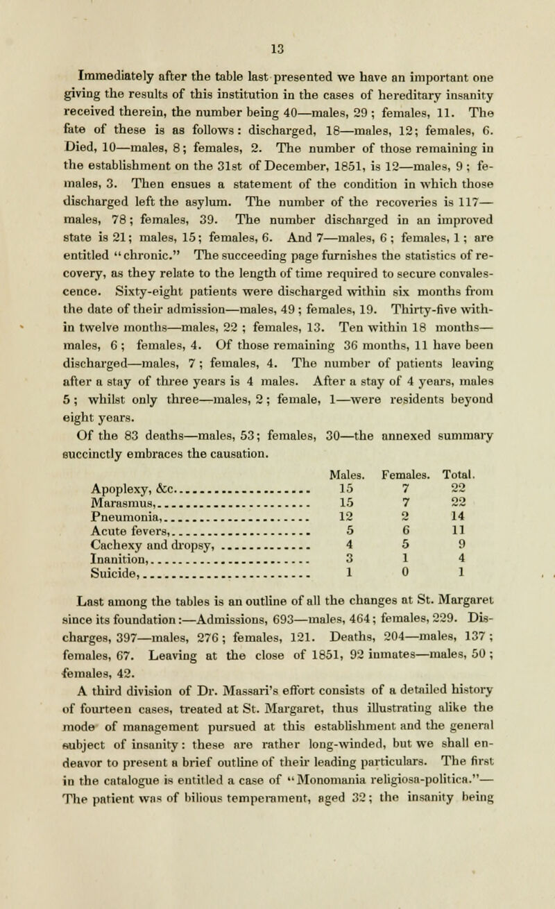 Immediately after the table last presented we have an important one giving the results of this institution in the cases of hereditary insanity received therein, the number being 40—males, 29 ; females, 11. The fate of these is as follows: discharged, 18—males, 12; females, 6. Died, 10—males, 8; females, 2. The number of those remaining in the establishment on the 31st of December, 1851, is 12—males, 9 ; fe- males, 3. Then ensues a statement of the condition in which those discharged left the asylum. The number of the recoveries is 117— males, 78; females, 39. The number discharged in an improved state is 21; males, 15; females, 6. And 7—males, 6 ; females, 1; are entitled  chronic. The succeeding page furnishes the statistics of re- covery, as they relate to the length of time required to secure convales- cence. Sixty-eight patients were discharged within six months from the date of their admission—males, 49 ; females, 19. Thirty-five with- in twelve months—males, 22 ; females, 13. Ten within 18 months— males, 6 ; females, 4. Of those remaining 36 months, 11 have been discharged—males, 7 ; females, 4. The number of patients leaving after a stay of three years is 4 males. After a stay of 4 years, males 5 ; whilst only three—males, 2 ; female, 1—were residents beyond eight years. Of the 83 deaths—males, 53; females, 30—the annexed summary succinctly embraces the causation. Males. Females. Total. Apoplexy, &c 15 7 22 Marasmus, 15 7 22 Pneumonia, 12 2 14 Acute fevers, 5 6 11 Cachexy and dropsy, 4 5 9 Inanition, 3 14 Suicide, 1 0 1 Last among the tables is an outline of all the changes at St. Margaret since its foundation:—Admissions, 693—males, 464; females, 229. Dis- charges, 397—males, 276; females, 121. Deaths, 204—males, 137 ; females, 67. Leaving at the close of 1851, 92 inmates—males, 50; •females, 42. A third division of Dr. Massari's effort consists of a detailed history of fourteen cases, treated at St. Margaret, thus illustrating alike the mode of management pursued at this establishment and the general ftubject of insanity: these are rather long-winded, but we shall en- deavor to present a brief outline of their leading particulars. The first in the catalogue is entitled a case of Monomania religiosa-politica.— The patient was of bilious temperament, aged 32; the insanity being