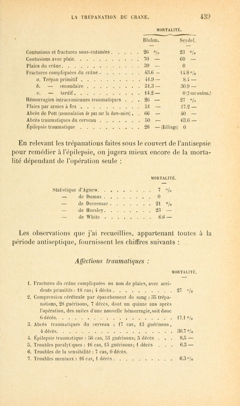 MORTALITÉ. Bluhin. Seydel. Contusions et fractures sous-cutanées 26 % 28 o/0 Contusions avec plaie 70 — 60 — Plaies du crâne 39 — 0 Fractures compliquées du crâne 43.6 — 1 i.8 °/0 a. Trépan primitif 41.9— 8.4 — b. — secondaire 51.3— 30.9 — c. — tardif 14.2— 0(2cassculcm.) Hémorragies intracraniennes traumatiques ... 26 — 27 % Plaies par armes à feu SI — 17.2 — Abcès de Pott (accumulation de pus sur la dure-mère). . 66 — 40 — Abcès traumatiques du cerveau SO — 63.6 — Êpilepsie traumatique 28 — (Eillings) 0 En relevant les trépanations faites sous le couvert de l'antisepsie pour remédier à l'épilepsie, on jugera mieux encore de la morta- lité dépendant de l'opération seule : MORTALITÉ. Statistique d'Agnew 7 % — de Dumas 0 — de Decressac 21 °/0 — de Horsley 23 — — de White 6.6 — Les observations que j'ai recueillies, appartenant toutes a la période antiseptique, fournissent les chiffres suivants : Affections traumatiques : MORTALITÉ. 1. Fractures du crâne compliquées ou non de plaies, avec acci- dents primitifs : 18 cas; 4 décès 27 % 2. Compression cérébrale par épar.chement de sang : 3a trépa- nations, 28 guérisons, 7 décès, dont un quinze ans après l'opération, des suites d'une nouvelle hémorragie, soit donc 6 décès 17.1 o/o 3. Abcès traumatiques du cerveau : 17 cas, 13 guérisons, 4 décès 30.7O/O 4. Êpilepsie traumatique : 06 cas, §1 guérisons; 5 décès ... 8.5 — 5. Troubles paralytiques : 16 cas, la guérisons; 1 décès ... 6.3 — 6. Troubles de la sensibilité : 7 cas, 0 décès. 7. Troubles mentaux : 16 cas, 1 décès 6.3 °/o