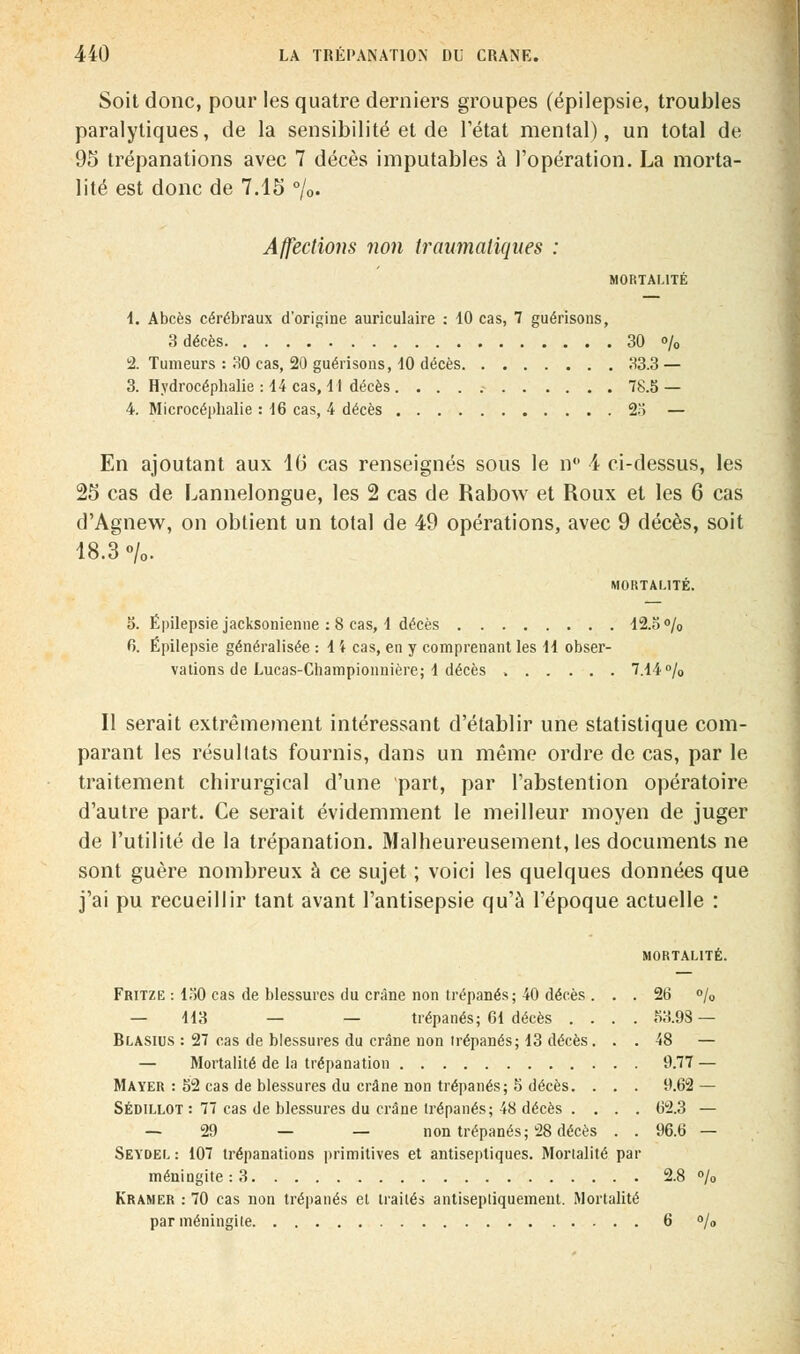 Soit donc, pour les quatre derniers groupes (épilepsie, troubles paralytiques, de la sensibilité et de l'état mental), un total de 95 trépanations avec 7 décès imputables à l'opération. La morta- lité est donc de 7.15 %. Affections non traumaiiques : MORTALITÉ 1. Abcès cérébraux d'origine auriculaire : 10 cas, 7 guérisons, 3 décès 30 % 2. Tumeurs : 30 cas, 20 guérisons, 10 décès 33.3 — 3. Hydrocéphalie : 14 cas, 11 décès . 78.5 — 4. Microcéphalie : 16 cas, 4 décès 23 — En ajoutant aux 16 cas renseignés sous le n° 4 ci-dessus, les 25 cas de Lannelongue, les 2 cas de Rabow et Roux et les 6 cas d'Agnew, on obtient un total de 49 opérations, avec 9 décès, soit 18.3 %. MORTALITÉ. 5. Epilepsie jacksonienne : 8 cas, 1 décès 12.3% G. Épilepsie généralisée : 1 4 cas, en y comprenant les 11 obser- vations de Lucas-Championnière; 1 décès 7.14% Il serait extrêmement intéressant d'établir une statistique com- parant les résultats fournis, dans un même ordre de cas, par le traitement chirurgical d'une part, par l'abstention opératoire d'autre part. Ce serait évidemment le meilleur moyen de juger de l'utilité de la trépanation. Malheureusement, les documents ne sont guère nombreux à ce sujet ; voici les quelques données que j'ai pu recueillir tant avant l'antisepsie qu'à l'époque actuelle : MORTALITÉ. Fritze : 130 cas de blessures du crâne non trépanés; 40 décès . . . 26 % — 113 — — trépanés; 61 décès .... 33.98 — Blasius : 27 cas de blessures du crâne non irépanés; 13 décès. . . 48 — — Mortalité de la trépanation 9.77 — Mayer : S2 cas de blessures du crâne non trépanés; 5 décès. . . . 9.62 — Sédillot : 77 cas de blessures du crâne trépanés; 48 décès .... 62.3 — — 29 — — non trépanés; 28 décès . . 96.6 — Seydel : 107 trépanations primitives et antiseptiques. Mortalité par méningite: 3 2.8 % Kramer : 70 cas non trépanés et traités antisepliquement. Mortalité par méningite 6 %
