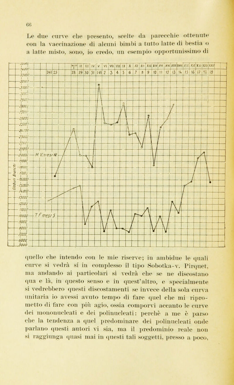 Le due curve che presento, scelte da parecchie ottenute con la vaccinazione di alcuni bimbi a tutto latte di bestia o a latte misto, sono, io credo, un esempio opportuuissimo di — 3ÒOOQ — —310QC— 1 1 i ii II! IV V VI vn VII IX X XI XM XII «IV xv|xvi!xvi Xvii; j/ìi li» XaI «uijxxiij m 25 ti B 30 31 l-V 2 3 4 5 6 7 1 9 IO Il ' 12; 13 14 15 io 17 !8 IS 1 | 9 1 l —30900— 1 K : 1 ' n F ! \ /\ ... -> / ' V ') » \ J A / f? 1 \ ~7 j | i i A t A J / 1 \ I \ w H ' 1 i l 1 i . —2Q0QÙ — i l w Vn HO 1 i \ i \ J v . « . 1 1 ! M i ~1 l ! 1 J \ * 1 1 1 i / vi « \-I5O0O~ l ^ s *■ 1 — 1 1 ; .*■ i /| * J 1 / A r J —/OMO— 1 1 T s f 1 A r- ■v 'A / V v i / 1 A j II \/ \ y \j \ 1 1 v *- sj V y n ^5000 I quello che intendo con le mie riserve; in ambidue le quali curve si vedrà si in complesso il tipo Sobotka-v. Pirquet, ma andando ai particolari si vedrà che se ne discostano qua e là, in questo senso e in quest'altro, e specialmente si vedrebbero questi discostamenti se invece della sola curva unitaria io avessi avuto tempo di fare quel che mi ripro- metto di tare con più agio, ossia comporvi accanto le curve dei mouonucleati e dei polinucleati : perchè a me è parso che la tendenza a quel predominare dei polinucleati onde parlano questi autori vi sia, ma il predominio reale nou si raggiunga quasi mai in questi tali soggetti, presso a poco,