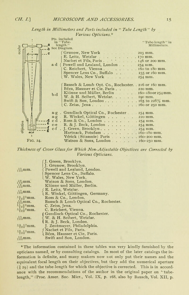 Length in Millimeters and Parts included in ' Various Opticians* , Pts. included in Tube- ,_a length. ..b See Diagram. f Grunow, New York I E. Leitz, Wetzlar . | Nacliet et Fils, Paris . ■ ' Powell and Lealand, London C. Reichert, Vienna . Spencer Lens Co., Buffalo . [ W. Wales, New York Bausch & Lonib Opt. Co., Rochester. B£zu, Hausser et Cie, Paris . . Klonne und Miiller, Berlin . . ] W. & H. Seibert, Wetzlar. ..... | Swift & Son, London ... . . I C. Zeiss, Jena ... . Gundlach Optical Co., Rochester R. Winkel, Gottingen . Ross & Co., London . R. & J. Beck, London . J. Green, Brooklyn Hartnack, Potsdam ' Vdrick (Stiassnie) Paris .... Fig. 24. Watson & Sons, London ... Tube Length  by  Tube-length  in Millimeters. 203 mm. 170 mm. 146 or 200 mm. 254 mm. 160 to 180 mm. 235 or 160 mm. 254 111 in. . 216 or 160 mm. 220 mm. i6o-i8oor234mm. 190 mm. . 165 to 22S'2 mm. . 160 or 250 mm. 254 mm. 220 mm. . 254 mm. 254 mm. . 254 mm. , 160-1S0 mm. . 160-200 mm. . 160-250 mm. flftmm. iWum. r^mm. *f5pmm. jVfcmm. 4ffjj-°-mm. -44* mm. i'>m- ■4ff5lmm- rVfcjnm. Thickness of Cover Glass for Which Non-Adjustable Objectives are Corrected by Various Opticians. (J. Green, Brooklyn. I J. Grunow, Brooklyn. i-^nnim. -J Powell and Lealand, London. I Spencer Lens Co., Buffalo. I W. Wales, New York. Watson & Sons, London. Klonne und Miiller, Berlin. E. Leitz, Wetzlar. R. Winkel, Gottingen, Germany. Ross & Co., London. Bausch & Lonib Optical Co., Rochester. C. Zeiss, Jena. C. Reichert, Vienna. Gundlach Optical Co., Rochester. W. & H. Seibert, Wetzlar. R. & J. Beck, London. J. Zenttnayer, Philadelphia. Nacliet et Fils, Paris. B£zu, Hausser et Cie, Paris. Swift and Son, London. *The information contained in these tables was very kindly furnished by the opticians named, or by consulting catalogs. In most of the later catalogs the in- formation is definite, and many makers now not only put their names and the equivalent focal length on their objectives, but they add the numerical aperture (I 29) and the tube-length for which the objective is corrected. This is in accord- ance with the recommendations of the author in the original paper on '-tube- length, (Proc. Amer. Soc- Micr., Vol. IX, p. 168. also by Bausch, Vol. XII, p.