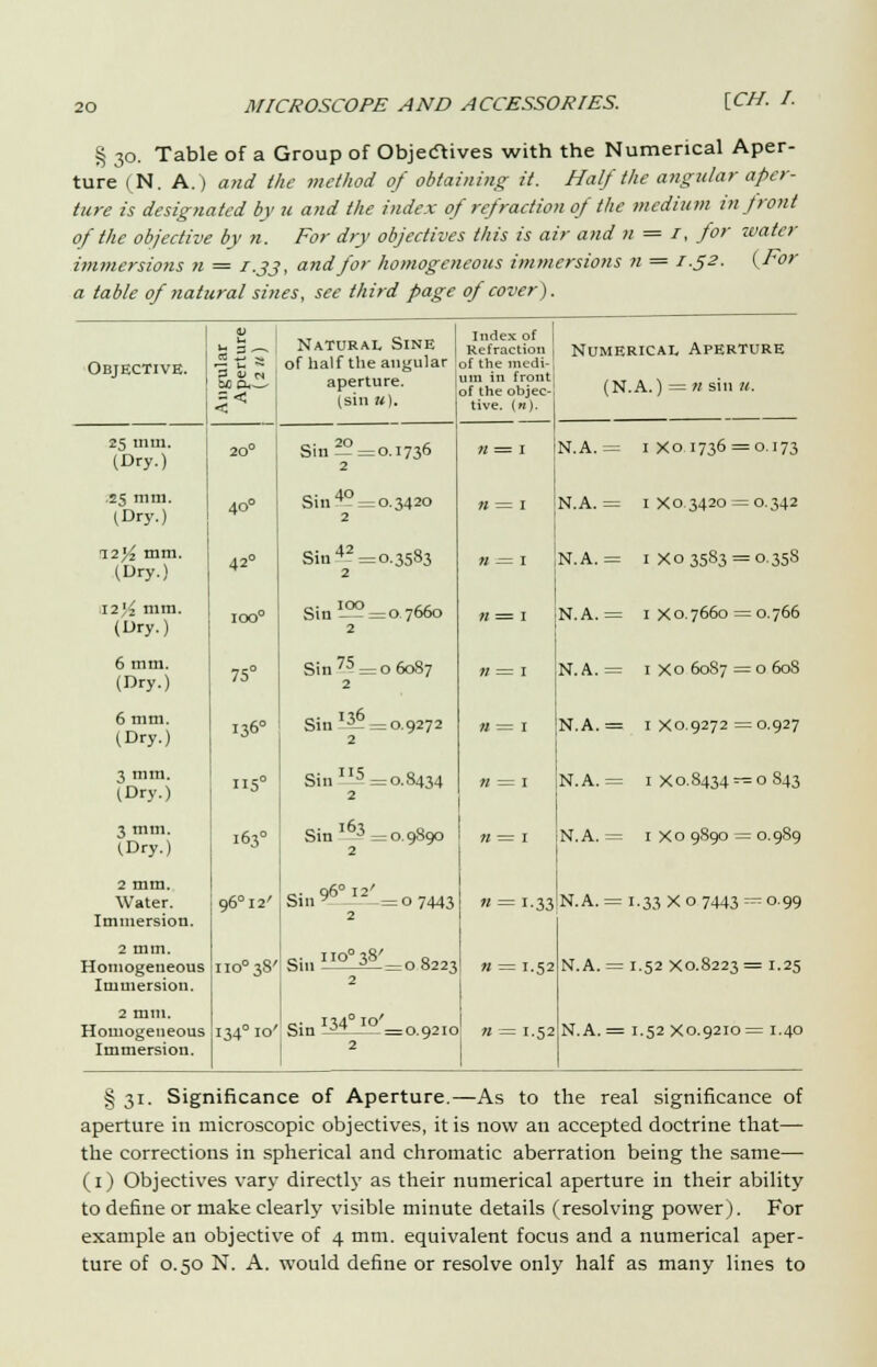 % 30. Table of a Group of Objectives with the Numerical Aper- ture (N. A.) and the method of obtaining it. Half the angular aper- ture is designated by u and the index of refraction of the medium in front of the objective by n. For dry objectives this is air and n = /, for water immersions n = 1.33, and for homogeneous immersions n = 1.52. {For a table of natural sines, see third page of cover). Objective. d Index of « 2 C ^AT?R.AI SlNf I Refraction j NUMERICAL APERTURE •2 X. 3 of half the angular of the medi H ^ M i iiM» in frnn MP.- aperture. (sin «). um in front of the objec- tive, (w). 25 mm. (Dry.) .25 mm. (Dry.) 12^ mm. (Dry.) I2# mm. (Dry.) 6 mm. (Dry.) 6 mm. (Dry.) 3 mm. (Dry.) 3 mm. (.Dry.) 2 mm. Water. Immersion. 2 mm. Homogeneous Immersion. 2 mm. Homogeneous Immersion. 40° 42° ioo° 75° 136° 115° 163° 96° 12' no°38' 134°10' Sin —=0.1736 2 Sin 4° = 0.3420 2 Sin42 =0.3583 2 Sin1™ = 0.7660 2 Sin 7S = o 6087 2 Sin 13— =0.9272 Sin11-5 =0.8434 2 Sin163 =09890 2 Sin 96°-I2'-= 07443 Sin L_L38_'= 08223 (N.A.) = n sin u. N.A. = 1X0.1736 = 0.173 N.A. = 1 X 0.3420 = 0.342 N.A. = 1X03583 = 0.358 N.A. = 1X0.7660 = 0.766 N.A. = 1X06087=0608 N.A.= 1X0.9272 = 0.927 N.A. = 1 Xo.8434 = o S43 N.A. = 1X09890 = 0.989 1.33 N.A. = 1.33X07443 = 0.99 « = i-52 .,.0 to' Sin -=* = 0.9210' n = 1.52 N.A. = 1.52 X0.8223 = 1.25 N.A. = 1.52 X 0.9210 = 1.40 § 31. Significance of Aperture.—As to the real significance of aperture in microscopic objectives, it is now an accepted doctrine that— the corrections in spherical and chromatic aberration being the same— (1) Objectives vary directly as their numerical aperture in their ability to define or make clearly visible minute details (resolving power). For example an objective of 4 mm. equivalent focus and a numerical aper- ture of 0.50 N. A. would define or resolve only half as many lines to