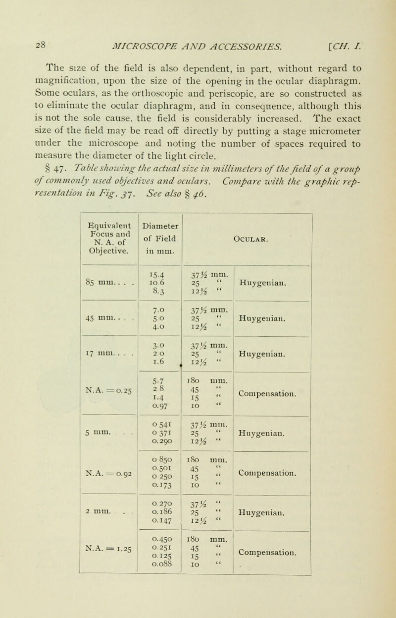 The size of the field is also dependent, in part, without regard to magnification, upon the size of the opening in the ocular diaphragm. Some oculars, as the orthoscopic and periscopic, are so constructed as to eliminate the ocular diaphragm, and in consequence, although this is not the sole cause, the field is considerably increased. The exact size of the field may be read off directly by putting a stage micrometer under the microscope and noting the number of spaces required to measure the diameter of the light circle. S 47. Table showing the actual size in millimeters of the field of a group of commonly used objectives and oculars. Compare with the graphic rep- resentation in Fig. jj. See also § j6. Equivalent Focus and N. A. of Objective. Diameter of Field in mm. Ocular. S5 mm.. . . 15-4 10 6 S-3 37^ mm. 25 12M  Huygeuian. 45 mm. . 7.0 4.0 37,^ mm. 25 12^  Huygeniau. 17 mm. . N.A. =0.25 3-0 2 O 2,7'A mm. 25  I2#  Huygeniau. 5-7 28 i-4 0.97 180 mm. 45 15  10 Compensation. 5 mm. N.A. =0.92 0541 0371 0.290 2,7'A mm. 25  I2.J4  Huygeniau. 0S50 0.501 0 250 0.173 1S0 mm. 45 15 10 Compensation. 2 mm. N.A. = 1.25 0 270 0.186 0.147 37^  25 12^  Huygeniau. 0.450 0.251 0.125 0.08S 180 mm. 45  15 10  Compensation.