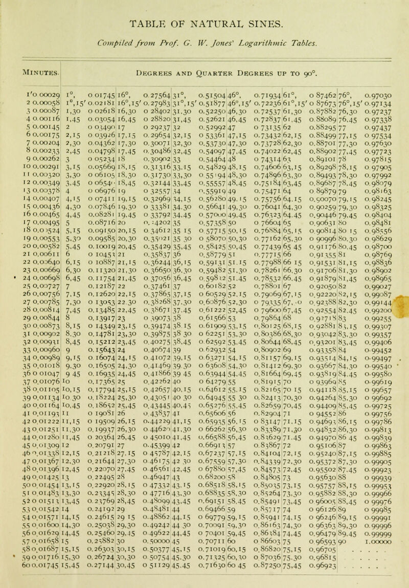 TABLE OF NATURAL SINES. Compiled from Prof. G. W. fones' Logarithmic Tables. Minutes. Degrees and Quarter Degrees up to 50°. i'o 00029 '°t 001745 16°, 0.27564 31°, 0.51504 46°. 071934 61°, 0 87462 76°, 0.97030 2 0.00058 i°,i5 ' 0.02181 i6°,i5 ' 0.27983 3i°,i5 '0.51877 46M5 0.72236 6i°,i5 '0 87673 76°, 15 097134 30.00087 1,30 0 02618 16,30 0 28402 31.30 0.52250 46,30 o.72537 61,30 0.87882 76,30 0.97237 40.00116 1,45 0.03054 16,45 0 28820 31,45 0.52621 46.45 0.72837 6i.45 0 88089 76.45 0 97338 5 0.00145 2 0 03490 17 0 29237 32 0.52992 47 0 73135 62 0.8S295 77 0-97437 60.00175 2,15 0 03926 17,15 0.29654 32,15 053361 47,15 o.73432 62,15 0.88499 77.15 0 97534 7 0.00204; 2,30 0.04362 '7.30 0.30071 32,30 0.53730 47,30 0.73728 62,30 0.88701 77,30 0.97630 80.00233 2,45 0.04798 '7.45 0.30486 32,45 0.54097 47,45 0.74022 62,45 0.88902 77,45 0.97723 9 0.002621 3 0 05234 18 0.30902 33 0.54464 48 0 743H 63 0.89101 78 0.97815 100.00291 3,15 0.05669 18,15 0.31316 33.15 0.54829 48.15 0.74606 63.15 0.89298 78,15 0 97905 11 0.00320. 3,30 0 06105 18,30 0.31730 33,3o 0 55'94 48,30 0.74896 63,30 0.89493 78,30 0.97992 120.00349 .V45 0 06541' '8.45 0.32144 33,45 0.55557 48.45 0.75184 63,45 0.89687 78,45 0,98079 130.00378 4 0 06976 '9 0 32557 54 n.559i9 49 0.75471 64 0 89879 79 0.98163 14 0.00407, 4,15 0 07411 I9.J5 0.32969 M.I5 0.56280 49.15 0.75756 64.15 0.90070 79,15 0.98245 15 0.00436 4,30 0.07846 '9.30 0 333s' 34.30 0.56641 49.3 0.76041 64,30 0.90259 79,30 0.9S325 160.00465 4,45 0.08281 '9.45 0 33792 34.45 0 57000 49.45 0.76323 64.45 0.90446 79.45 0.9S404 170.00495 5 0.08716 20 O. :4202 35 0.57358 50 0 76604 65 0.90631 80 0.98481 180.01524 5,15 0.09150 20,15 0 346I2 35 15 0.57715 50.15 0.76884 6.5.15 0.90814 80 15 0.98556 190.00553, 5,30 0.09585 20,30 0.35O2I 35 30 0 58070 50,30 0.77162 65.30 0 90996 80.30 0 98629 200.00582 5,45 0.10019 20,45 0.35429 35.45 0.58425 5o,45 0.77439 65 45 0.91176 80.45 0.98700 21 0.00611 6 0 1045x 21 .35837 36 .58779 Si •77715 66 0.9I355 Si 0.9S769 22 0.00640 6,15 0 10887 21,15 O.36244 36,15 0.59131 5115 0.77988 6615 o.9i53i 81,15 0.98836 23 0.00669 6,30 0.11320 21,30 O.36650 36.30 0.59482 5L30 0.78261 66.30 0.91706 81,30 0 98902 24 0.006981 6,45 0.11754 2 1.45 O 370.S6 36,45 0.598)2 5L45 0.78532 66.45 0.91879 81,45 0.98965 25 0.00727; 7 0.12187 22 0.3746I 37 0.60182 52 0.7S801 67 0.92050 82 0.99027 260.007561 7,15 0.12620 22,15 O.37S65 37.'5 0 60529 52.15 0.79069 67.'5 0.92220 82,15 0.990S7 270.00785 7,30 0 13053 22 30 0.38268 37.30 0.60876 52,30 0 79335 67, .0 0.92388 82,30 0.99144 280.00814 7,45 0.13485 22,45 O.38671 37-45 0.61222 52,45 0 79600 67,45 0.92554 82.45 0.99200 29 0.00844 8 0.13917 23 O 39073 38 0,61566 53 0.79864 68 0 92718 83 099255 300.00873 8,15 0 14349 23.15 0.39474 58 15 0.61909 53,15 0.S01 25 68,15 0.92881 83,15 0.99307 31 0.00902 8.30 0.14781 23,30 .3987.3 3830 0 62251 5.3,30 0. So 386 68,30 0.93042 83.30 o.99357 320.00931 8,45 0.15212 23.45 O.40275 38.45 0.62592 53.45 0.80644 68,45 0.93201 83.45 0.99406 33 0.00960; 9 0.15643 24 O.40674 39 0 62932 54 0.80902 69 0-93358 84 099452 340.00989 9,15 0 16074 24,15 O.41072 39.15 0.63271 54,15 0.81157 69,'5 0.93514 84,15 0.99497 35 0.01018 9,30 0.16505 24.30 O.41469 39 3o 0 63608 54.30 0.81412 69.30 0.93667 S4.30 0.99540 36001047! 9 45 0.16935 24.45 0.41866 39 45 0.63944 54.45 0.81664 69,45 0.93819 84.45 o-99580 37 0.01076 io 0.17365 25 0.42262 40 0 64279 55 0.81915 70 0 9396Q 85 o- 99619 380.01105 10,15 0.17794 2.S.I5 0.42657 40.15 0.64612 55.15 0.S2165 70 15 0.94118 85.15 0 996.57 390.01134 io 30 0.18224 25.30 0.4305' 4030 0.64945 55 3o 0.82413 70,30 0.94264 S5.30 0 99692 40 0.01164 10,45 0.1S6S2 25,45 0.43445 4o,43 0.65276 55.45 0.82659 70,45 0.94409 85,45 0.99725 41 0.01193 11 0 190S1 26 0 43837 4i 0.65606 56 0. S2904 71 0 94552 86 0 99756 42 0.01222 11,15 0 19509 26,15 0.44229 4I.I5 0.65935 56.15 083147 71.15 0 94693 86,15 0 997,86 43001251 11,30 0.19937 26,30 0 44620 41,30 0 66262 56,30 0.83389 7L30 0.94S32 86,30 0.99813 440.01280 11,45 0 20364 26,45 0 45010 4L45 0.665S8 56,45 0.83629 71-45 0.94970 8645 099839 450.0130912 0.20791 27 o-45399 42 0.66913 57 0.83867 72 0.95106 87 0.99863 460.01338 12,15 0.21218 27.15 0457S7 42.15 0.67237 57.15 0. S4104 72.15 0.95240 87,15 0.99885 470.01367 12,30 0.21644 27.30 0 46175 42 30 0.67559 57,30 0.84339 72.30 0.95372 87,30 0.99905 4S 0.01396 12,45 0.22070 27.45 0 46,61 42,45 067880 57.45 0.84573 72,45 0.95502 87.45 0.99923 490.01425 13 0.22495 28 0.46947 4.3 0.68200 5S 0.84805 73 0.95630 88 0 99939 500.01454 13,15 0.22920 28, .5 0 47332 43-'5 0.6S518 58,15 0.85035 73,15 0.95757 88,15 o-9995.3 51 0.01483 13,30 O. 23345 2S, 30 047716 43.30 0.6SS35 58.30 0.S3264 73,30 0.95882 S8,3o 0.99966 52001513 13,45 0.2^69 28,45 0 48oq9 43-45 0.69151 58.45 0.S5491 73.45 0 96005 SS.45 0 99976 530.01542 14 O.24I92 29 0.4S4S1 44 0.69466 59 0.S5717 74 0 96126 89 0 99985 540.01571 14,15 O.24615 29 '5 0.48S62 44.15 0 69779 59.15 0.83941 74.15 0 96246 89.15 0.99991 55 0.01600 14,30 O. 2503S 29,30 0.49242 44 30 0.70091 59-3° 0 86163 74,30 0.96363 89.30 0.99996 560.01629 14,45 O. 25.]6o 29.J5 0 49622 44,45 0 70401 59,45 0 S6384 74.45 0.96479 S9-45 0.99999 570.0165S 15 0.2S882 30 0.50000 45 0.70711 60 0 S6603 75 0 96593 90 1.00000 580.01687 15,15 O. 26303 30,15 050377 45-'5 0.71019 60,15 0.86820 75.15 0.96705 590.01716 15,30 O.26724 3°,30 0 50754 45.30 0.71325 60,30 0 87036 75.30 0.96.815 600.01745 15,45 0.2714430,45 051129 45.45 0.71630 6045 0.87250 75.45 0.96923