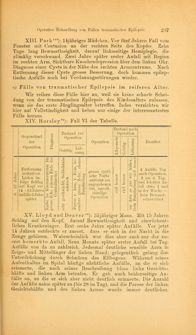 XIII. Park119): 14jähriges Mädchen. Vor fünf Jahren Fall vom Fenster mit Contusion an dei rechten Seite des Kopfes. Zehn Tage lang Bewusstlosigkeit, darauf linksseitige Hemiplegie, die allmälig verschwand. Zwei Jahre später erster Anfall mit Beginn im rechten Arm. Sichtbare Knochendepression über dem linken Ohr. Diagnose einer Cyste in der Nähe des rechten Armcentrums. Nach Entfernung dieser Cyste grosse Besserung, doch kommen epilep- tische Anfalle noch bei Verdauungsstörungen wieder. e) Fälle von traumatischer Epilepsie im reiferen Alter. Wir reihen diese Fälle hier an, weil sie keine scharfe Schei- dung von der traumatischen Epilepsie des Kindesalters zulassen, wenn sie das erste Jünglingsalter betreffen. Indes verzichten wir hier auf Vollständigkeit und heben nur einige der interessantesten Fälle heraus. XIV. Horsley76): Fall VI der Tabelle. Gegenstand der GG 1 Operation p Zustand vor Operation Geistig Läh- Operation Zustand nach Operation Resultat Entfernung irritativer Läsion in- folge Schlag auf Kopf vor 14 —15 Jahren Anfülle 3 Jahre später W 2h 'cid ~f- - \ *= 1 o — o o PQ ® =r, &A • O  r- U '<-< £S3 r= ü ^Z, ir. - 7- -r K grosse cysti- sche Narbe entfernt am angegebenen Ort, unvoll- ständige Operation J=K 4 Anfälle Tag nach Operation. 2 am 6. Tag,' und leichter An- fall etwa 1 mal in der Woche — kein Bewusst- seinsverlust XV. Lloyd and Deaver 0G): SÖjähriger Mann. Mit 15 Jahren Schlag auf den Kopf, darauf Bewusstlosigkeit und einwöchent- liches Krankenlager. Erst sechs Jahre später Anfälle. Vor jetzt 14 Jahren entdeckte er zuerst, dass er sich in der Nacht in die Zunge gebissen. Wahrscheinlich war dies aber auch nur der zu- erst bemerkte Anfall. Neun Monate später erster Anfall bei Tag. Anfälle von da an zahlreich. Jedesmal deutliche sensible Aura in Zeige- und Mittelfinger der linken Hand: gelegentlich gelang ihm Unterdrückung durch Schnüren des Ellbogens. Während seines Aufenthaltes im Spital häufige nächtliche Anfälle, an die er sich erinnerte, die nach seiner Beschreibung bloss linke Gesichts- hälfte und linken Arm betrafen. Er gab auch beiderseitige An- fälle an, an die er sich aber nicht deutlich erinnerte. Die Anzahl der Anfälle nahm später zu (bis 28 im Tag), und die Parese der linken Gesichtshälfte und des linken Armes wurde immer deutlicher.
