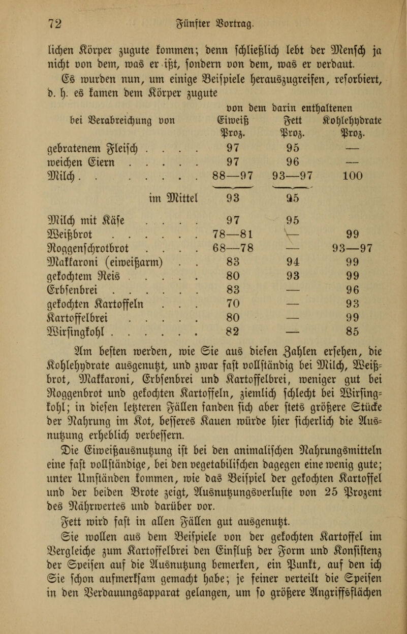 Itrf)en ^orper jugute fommen; benn fd^Iiejsttd^ lebt ber SERenfd) ja nidjt t)on bem, roa3 er i^t, fonbern von bem, roa3 er uerbaut. @3 ttmrben nun, urn einige 33eifpiele fyerau^ugreifen, refor&iert, b. {). e3 famen bem Sorper jugute Don bem bartn entfyaltenen bet $erabteid)Mtg t)on (Sittjeig ftett ®of)lef)t)brate $ro§. ^roa. ^roj. gebratenem gleifd) .... 97 95 — meidjen ©tern 97 96 — mild) 88—97 93—97 100 im SRittel 93 S5 3JKId& mit Safe .... 97 95 SBeifcbrot 78—81 99 9toggenfd)rotbrot .... 68—78 93—97 3Waffaroni (eiroeif$arm) . . 83 94 99 gefod)tem Stei^ 80 93 99 ©rbfenbrei 83 — 96 gefodjten Sartoffeln ... 70 — 93 Sartoffelbrei 80 99 2Btrfingfof)I 82 — 85 2tm beften roerben, rate ©ie au3 biefert ^a^Ien erfetjen, bie Sof)lef)t)brate au^genuttf, unb jroar faft soHftdnbig bet 9JUId), 2Beif$= brot, DJtaffaroni, Srbfenbrei unb Sartoffelbrei, roeniger gut bet 3toggenbrot unb gefodjten Sartoffeln, jiemlid) fd)led)t bet 28irftng= Iof)l; in biefen le^teren fatten fanben ftd) aber ftet3 groftere ©tucfe ber 9taf)rung im Sot, beffereS Siauen roiirbe £)ier fidjerltd) bie 2lu3= nutjung erljeblidj t>erbefjern. 3)ie ©iroeij3au3mtt$ung ift bei ben animalifdjen Sfatfyrung^mitteln eine faft t>oHftdnbige, bei ben uegetabilif d)en bagegen einemenig gute; unter Umftdnben fommen, mie ba£ Seifpiel ber gefodjten Sartoffel unb ber beiben SSrote jeigt, 2Tu3nut$ung3t)erlufte Don 25 ^rojent beg 9ldf)rmerte3 unb bariiber oor. gett roirb faft in alien fallen gut au^genu^t. ©ie motten au3 bem 23eifpiele t)on ber gefodjten Sartoffel im 3Sergleid)e j$um Sartoffelbrei ben ©inftuft ber gorm unb Sonfiftenj ber ©peifen auf bie 2lu§nu^ung bemerfen, ein $unft, auf ben id) ©ie fdjon aufmerffam gemad)t fyahc, je feiner oerteitt bie ©peifen in ben 2Serbauung3apparat gelangen, urn fo grb^ere 9lngripfldd)en