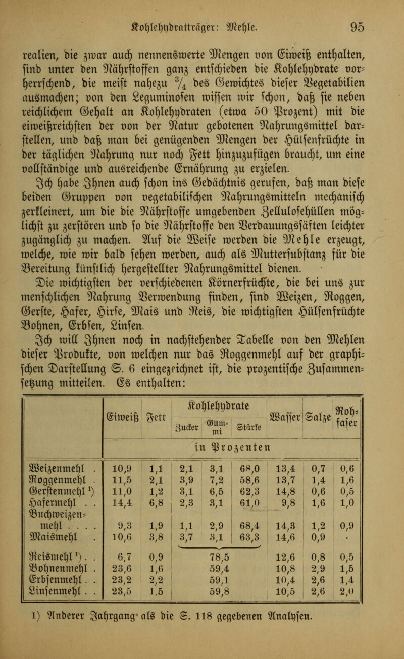 realien, bie jmar aucf) nennenSroerte 9Wengen von ©troei^ entfyalten, finb unter ben ^dljrftoffen ganj entfdjieben bie $oI)tef)9brate vox-- Ijerrfdjenb, bie meift nafyeju % be§ ©emicfyteS biefer ikgetabtlien au3mad)en; von ben Seguminofen miff en wir fdjon, ba$ fie neben reid£)lid)em ©e£>att an ^ofyleljpbraten (etroa 50 ^ro^ent) mit bie eiroeifsreicfyften ber t)on ber Stfatur gebotenen 9Jat)rung$mittel bar= ftetten, unb ba£ man bet geniigenben -JRengen ber |)ulfenfrud£)te in ber taglicfyen Sprung nur nod) gett fyinjujufitgen braudjt, um eine uottftanbige unb aueretdjenbe ©rnafyrung ju erjielen. %tf) Ijabe Q^nen aud) fdjon in3 ©ebad)tnt3 gerufen, baf$ man biefe beiben ©ruppen von t>egetabtlifc^en ;ftaf)rungsmitteln medjanifdj jerfteinert, um bie bie -Jiafyrftoffe umgebenben gettulofeljutten mog= lid)\t ju jerftoren unb fo bie 5Rdt)rftoffe ben 93erbauung3faften leister jugdngltd) ju madden. 3luf bie 2Beife merben bie 9Jief)Ie erjeugt, melcfye, mie mir balb fefyen merben, aud) ate sIRutterfubftanj fiir bie Sereitung funfilid) fyergefiettter 5ftafyrung3mittel bienen. ®ie midjtigften ber t>erfd)iebenen ®ornerfriid)te, bie bei un3 jur menf d)Ud)en Sftaljrung SSerrcenbung finben, finb SBei^en, Sftoggen, ©erfte, §afer, §irfe, 9Eftai3 unb 5fai3, bie midjtigften £mlfenfriid)te Sofynen, (Srbfen, 2infen. $d) mitt Sljnen nocfy in nacfyfieljenber Labette von ben -IRefylen biefer ^robufte, von meld)en nur bag 3toggenmef)l auf ber grapfyu fd^en SDarftettung S. 6 eingejetdjnet tft, bie pro($entifd)e 3ujammen= fe^ung mitteilen. @3 entfyalten: SBet^enme^t 9f?ogqenme|l ®erftenmet)l * Safermefyl . $ud)tt)ei5en= met)I . . . maternal SRetSmefjlJ). $3of)ttenmel)t ©rbfenmeljl. £injenmet)l . (Sitoetfe Sett 10,9 11,5 11,0 14,4 10,(5 6,7 23,6 23,2 23,5 1,1 2,1 1,8 6,8 3 1,9 3,8 0,9 1,6 2,2 1,5 ®ofyle£)t)brate 3ucfer j (5htm= mi ■ffiaffcrlSalse.^J; (Stdrfe I 'a'ec in ^ro^ettten 2,1 3,1 6«,0 3,9 7,2 58,6 3,1 6,5 62,3 2,3 3,1 61,0 1,1 2,9 68,4 3,7 3,1 63,3 78,5 59,4 59,1 59,8 13,4 0,7 13,7 1,4 14,8 0,6 9,8 1,6 14,3 1,2 14,6 0,9 12,6 0,8 10,8 2,9 10,4 2,6 10,5 2,6 ; 0,6 1,6 0,5 1,0 0,9 0,5 1,5 1,4 2,0 l) Wnbeter ^tgang- aU bie <S. 118 gegebenen 9lnalt)jen.