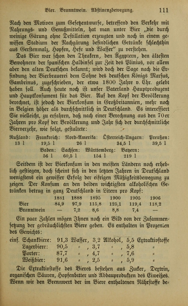 3la<$) ben SJlotioen gum ©efetjentrourfe, betreffenb ben 23erfefyr mit Sftaljrimg^ unb ©enufcmitteln, fyat man unter 33ier „bie burcf) meinige ©arung ofyne ©eftittation ergeugten unb nod) in einem ge- tDiften ©labium ber SRadjgarung befinbltdEjen ©etranfe fd£)led()tf)in au3 ©erftenmalj, ^opfert, §efe unb SBaffer ju oerftefyen. £)a3 23ier mar fcfyon ben !£ljrafern, ben %t)ptern, ben alteften 33emot)nern ber fpanifcfyen £>albmfe( jur 3ett bcS $liniu§, vox attem aber ben atten 2)eutfd)en befannt; mirb bod£) ber ©age nacfy bie ©r= finbung ber Sierbrauerei bem ©ofyne be3 beutfdjen $5nig3 9Jtarfu3, ©ambrinuS, gugefdEjrieben, ber etma 1800 Safjre *>• Gfyr. gelebt Ijaben foil. 2lud£) fjeute nocfy ift unfer Skterlanb ^auptprobujent unb £auptfonfument fiir ba3 33ier. 2luf im $opf ber 93eoolferung bered^net, ift jebodE) ber 33ierlonfum in ©rojsbritannien, mefyr nod) in Selgien fyofyer ate burd()fd)nittlid£) in SDeutfcfylanb. @3 intereffiert ©ie t)ielleid£)t, ju erfafyren, baft nad^ etner 33eredjnung au3 ben 70er Saljren pro $opf ber Seoolferung unb $af)r fid) ber burcfyfdmittlicije Sieroergefyr, mie folgt, geftaltete: SRuftlanb: granfretd): ^orb^merila: £)fterreidj=Ungarn: ^reufcen: 13 1 19,5 1 26 1 34,5 1 39,5 1 SBaben: ©adtfen: SBiirttemberg: SBatyern: 56 1 60,5 1 154 1 219 1 ©eitbem ift ber Sierfonfum in ben meiften Sanbem nod) erfyeb= lid) geftiegen, bod) fdjeint fid) in ben le£ten ^afyxen in £)eutfdf)tanb roenigftenS ein gemiffer ©rfolg ber eifrigen 3Jld^igIeit§bemegung ju jeigen. ©er $onfum an ben beiben micfytigften alfofyoltfcfjen ©e= tranfen betrug in gang £)eutfdE)lanb in Sitem pro $opf: 1881 1888 1895 1900 1905 1906 $ier 84,9 97,9 115,8 125,1 119,4 118,2 SBrannttoetn — 7,2 8,6 8,8 7,4 — ©in paar 3a^)^n mogen Sfynen nodjj ein 33ilb oon ber 3ufammen; feijung ber gebraudf)Ud£)ften SSiere geben. ©3 entfyalten in ^rogenien beg ©emid)t3: einf. ©d)anft>iere: 91,3 2Baffer, 3,2 SUW&ol, 5,5 @£traltit)ftoffe Sagerbiere: 90,5 * , 3,7 = , 5,8 porter: 87,7 = , 4,7 = , 7,6 SBeifcbier: 91,6 = ,2,5 = , 5,9 2)ie @£trafttoftoffe be3 33iere3 befteljen au3 guder, ©egtrin, organifd&en ©auren, £opfenbttter unb 2lbbauprobuften beg ©iroeifteg. SSenn roir ben Srennmert ber im SBtere entfyaltenen SKctfjrftoffe be=