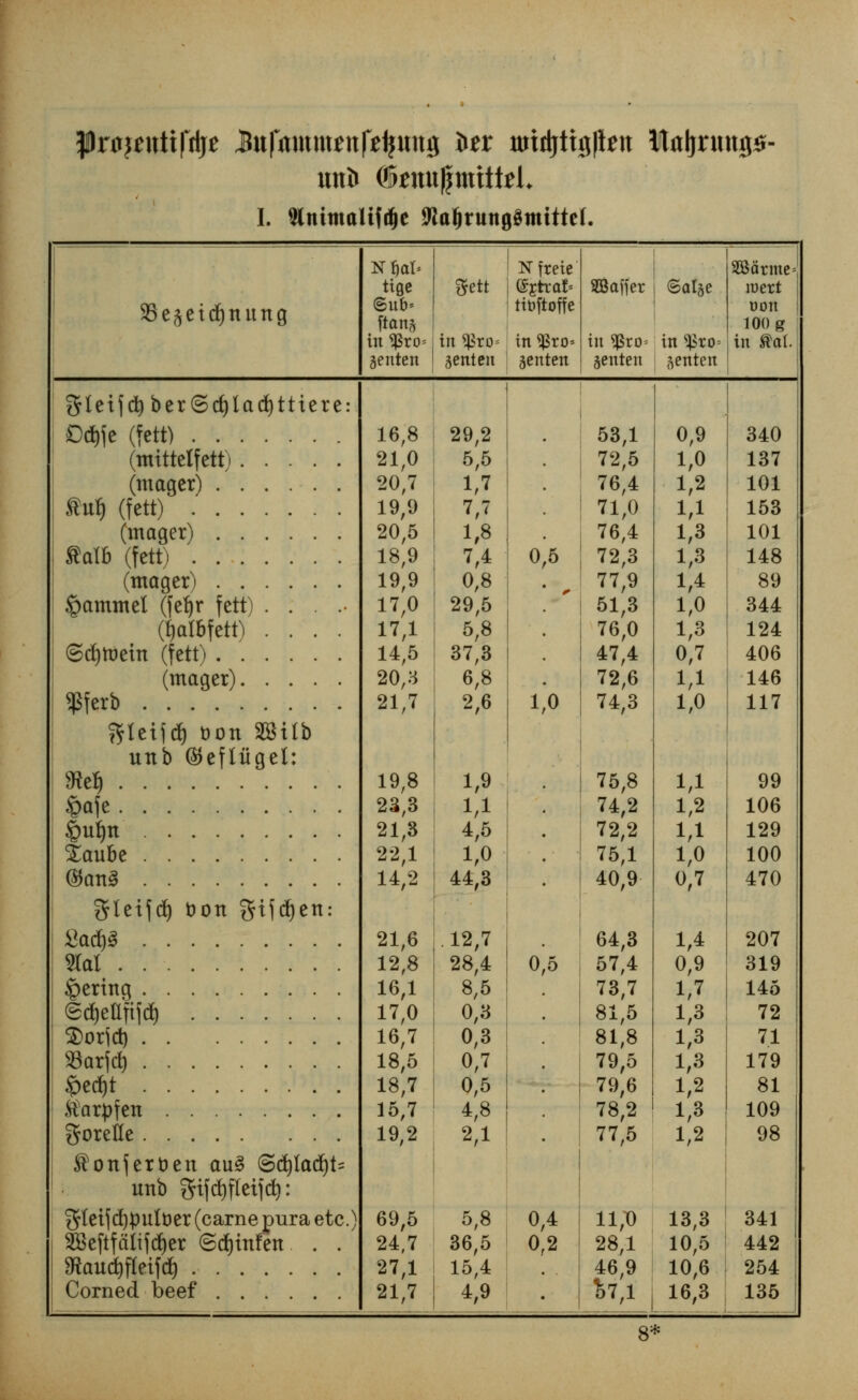 I. Wnhnalifdje 9ialjritn0$mttte(. SBe^eitfjnung Sett tige ftanft in $ro= j in ^ro= genten senten Nfreie (gjtra!« ttbftoffe in $to-- genten SBaffer ©alge in tyxo- genten in s#ro= ^enten SBfirme* luert Don 100 g in ®al gleifd)ber(Srf)lad)tttere: Ddrfe fatt) (mittelfett) (tnager) titf) (fett) (mager) ®al& (fett) (mager) Jpamntet (fefyr fett) . : . ftatbfett) .... SrfltDettt (fett) (mager) $ferb Steifd) Don SBilb uttb © ef lit gel: ffiel) Safe §ut)n Xaube (SatiS gleifd) Don giftfjett: £atf)3 2fol Bering @d>eaftfd) 3>or(d) 33arfd) $>etf)t ftarpfen $oretle ®onfert)en au§ ©d)tad)t= unb gifdjjTeifd): gtetf d)puioer (carne pura etc.) SBeftfalifdjer (5tf)tnfett . . Stoudjfleifd) Corned beef 16,8 21,0 20,7 19,9 20,5 18,9 19,9 17,0 17,1 14,5 20,3 21,7 19,8 23,3 21,3 22,1 14,2 21,6 12,8 16,1 17,0 16,7 18,5 18,7 15,7 19.2 69,5 24,7 27,1 21,7 29,2 5,5 1,7 7,7 1,8 7,4 o, 0,8 29,6 5,8 37,3 6,8 2,6 1, 1,9 M 4,5 44,3 12,7 28,4 8,5 0,3 0,3 0,7 0,5 4,8 2,1 5,8 36,5 15,4 4.9 0,4 0,2 53,1 72,5 76,4 71,0 76,4 72,3 77,9 51,3 76,0 47,4 72,6 74.3 75,8 74,2 72,2 75,1 40,9 64,3 57,4 73,7 81,5 81,8 79,5 79,6 78,2 77.5 11,0 28,1 46,9 Mi 0,9 1,0 1,2 1,1 1,3 1,3 1,4 1,0 1,3 0,7 1,1 1.0 1,1 1,2 1,1 1,0 0,7 1,4 0,9 1,7 1,3 1,3 1,3 1,2 1,3 1.2 13,3 10,5 10,6 16,3 340 137 101 153 101 148 89 344 124 406 146 117 106 129 100 470 207 319 145 72 71 179 81 109 98 341 442 254 135 8*