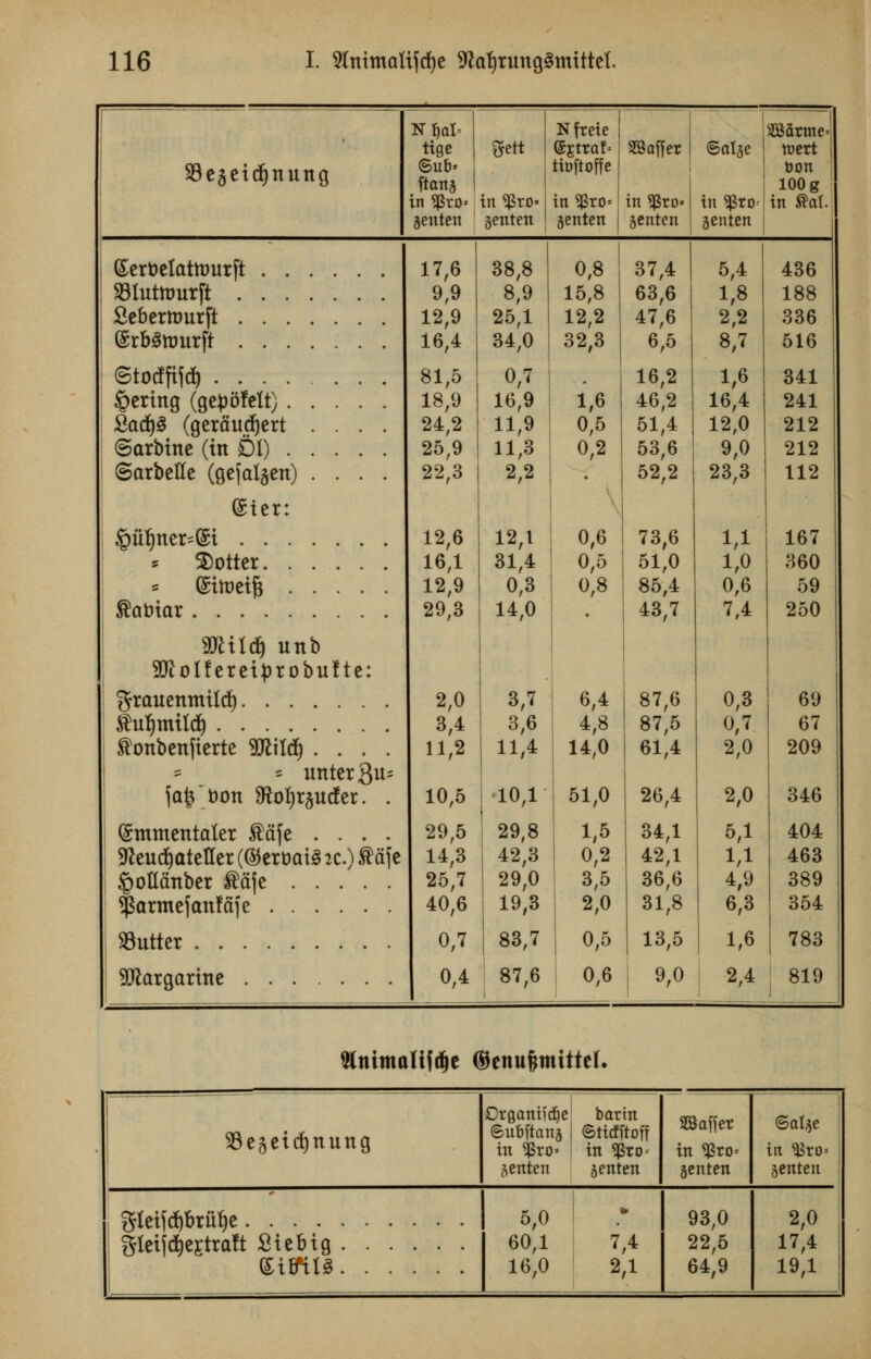 SBeaeidjnung Sett N freie Nfjal tige <5uh> ftang in $ro* in ^ro* in $ro genten genten genten ©jtra! ttoftoffe 2Baffet in $ro» genten ©alge in ^to^ genten SBarme mcrt oon 100 g in Sat. ©er&elatttmrft Slutnmrft Seberrourft 6rb3ttmrjt ©tocffifd) ©crtng (gcjjdfclt) £atf)3 (gerffudjert .... ©arbtne (in Dl) ©arbelle (gcfal^en) .... (£ier: letter=(5t * hotter ©itoeifi ®atriar SDMld) unb SKflolfereiprobufte: grauenmtld) $uljttutd) ^onbenfterte Wltf) .... * s unterQu^ ja&'toon SRofyrsucfer. . (£mmentater ®afe .... 9teutf)atefler (®er&ai3 :c.) ft&f c §oflftnber IMje ^armcfanfafc Gutter Margarine 17,6 9,9 12,9 16,4 81,5 18,9 24,2 25,9 22,3 12,6 16,1 12,9 29.3 38,8 0,8 8,9 15,8 25,1 12,2 34,0 32,3 0,7 16,9 11,9 11,3 2,2 12,1 31,4 0,3 14,0 1,6 0,5 0,2 0,6 0,5 0,8 2,0 3,7 6,4 3,4 3,6 4,8 11,2 11,4 14,0 10,5 10,1 51,0 29,5 29,8 1,5 14,3 42,3 0,2 25,7 29,0 3,5 40,6 19,3 2,0 0,7 83,7 0,5 0,4 87,6 0,6 37,4 63,6 47,6 6,5 16,2 46,2 51,4 53,6 52.2 73,6 51,0 85,4 43,7 87,6 87,5 61,4 26,4 34,1 42,1 36,6 31,8 13.5 9,0 5,4 1,8 2,2 8,7 1,6 16,4 12,0 9,0 23,3 1,1 1,0 0,6 7,4 0,3 0,7 2,0 2,0 5,1 M 4,9 6,3 1,6 2,4 436 188 336 516 341 241 212 212 112 167 360 59 250 69 67 209 346 404 463 389 354 783 819 Slnitttttltfdje ©enufttnittel. 93e$etd)nung DtQantiay barm ©ubftang ©tttfftoff in $ro» in $ro= genten genten SBaffer in $ro* genten ©alge itt ^ro« genten - gleiitf)brui)e §ki dbcjtraft £iebig <£iW« 5,0 60,1 7,4 16,0 2,1 93,0 22,5 64,9 2,0 17,4 19,1