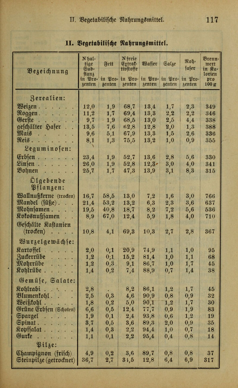 II. SJegetttBiHft^e 9to!jruttg8mittel, SBegeidjnung NJjaL tige ©nb* ftanj in 93ro= genten Sett in $ro= 5enten Nfreie tfoftoffe in 9Sro= genten 8Baffet in $ro< genten ©at$e in $ro< jenten fafer in ^ro= ^enten S5rcnn= mert in ®a* loricn pro 100 g 3erealtcn: SSet^en Sftoggen @erfte qcjd^dttcr §afer . . 9ttai3 SRetS Scguminofen: ©rbfen Sinjett S8ofynen Dlgebenbe SPflattjett: SBatfnufjferne (trotfen) ^anbel (fii^e). . . 9D£ofynfamett.... ©ejdjftfte ®aftamett (trocfen) . SBurjclgctoad^fe: ftartoffel . . 3ucferriibe . Sftofyrrube . ^ot)lriibe . . ©emiife, ©alate: ^oljtrabi SBhunenfolji. . SSetglo^ ©rime drbfen (©djoten) ©pargel 8pinat ®opffatat ©urfe Champignon (frifdj) ©tctnpilgc (getrocfnet) 12,0 1,9 11,2 1,7 9,7 1,9 13,5 7,6 9,6 5,1 8,1 \ 23,4 26,0 25,7 16,7 21,4 19,5 8.9 10,8 2,0 1,2 1,2 1,4 2,8 2,5 1,3 1,9 1,9 1,7 58,5 63,2 40,8 67,0 4,1 0,1 0,1 0,3 0,2 0,3 1,8 0,2 6,6 0,5 1,9 0,1 3,7 0,5 1,4 0,3 1,1 0,1 4,9 0,2 36,7 2,7 68,7 69,4 68,5 62,8 67,9 75,5 52,7 52,8 47.3 13,0 13,2 18,7 12,4 69,3 20,9 15,2 9,1 7,4 8,2 4,6 5,0 12,4 2,4 3,6 2,2 2,2 3,6 3L5 13,4 13,3 13,0 12,8 13,3 13,2 13,6 12,3- 13,9 7,2 6,3 8,2 5,9 10,3 74,9 81,4 86,7 88,9 86,1 90,9 90,1 77,7 93,8 89,3 94,4 95,4 89,7 12,8 M 2,2 2,5 2,0 1,5 1.0 2,8 3,0 3,1 1,6 2,3 7,2 1,8 2,7 1,1 1,0 1,0 0,7 1,2 0,8 1,2 0,9 0,6 2,0 1,0 0,4 0,8 6,4 2,3 2,2 4,4 1,3 2,6 0,9 5,6 4,0 8.3 3,0 3,6 5,6 4,0 2,8 0,9 0,7 0.8 0,8 6,9 1,0 1,1 1,7 1,4 1,7 0,9 1,7 1,9 1 9 349 346 338 388 336 355 330 341 315 766 637 536 710 367 95 68 45 38 45 32 30 83 19 35 18 14 37 317
