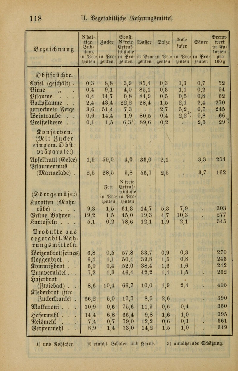 Nfjal*. Sonft. 3ftoi> 93renn= tige Bucfer N freie SBaffer ©alge ©dure n)ert SBeaeidjnung ftanj gjtraf. ttBftoffe fafer in <tfa< lorien in *pro= in *£ro= in Spro- in $ro* in flSro^ in $ro= in $ro= pro gen ten genten jenteit genten genten genten genten 100 g £)bftfriid)te. »tfet (gejtfjatt) . 0,3 8,8 3,9 85,4 0;3 1,3 0,7 52 SBirne „ 0,4 9,1 i 4,0 85,1 0,3 1,1 0,2 54 $flaume. . . . 0,4 14,7 0,8 84,9 0,5 0,5 0,8 62 SBacfpflaume . . 2,4 43,4 22,2 28,4 1,5 2,1 2,4 i 270 getrocfnete $eige 3,6 51,4 7,3 . 2,7 5'2* 0,7 245 feeintraube . . 0,6 14,4 1,9 80,5 0,4 2,22) 0,8 66 ^reiftelbeere . . OA 1,5 6,3') 89,6 0,2 • 2,3 293) ®onfert)en. (9Ktt Surfer etngem. Db[t = prfiparate:) Slofelfraut ((Mee) 1,9 59,0 4,0 33,0 2,1 3,3 254 s$[laumenmu3 (Sftarmelabe) . 2,5 28,5 Sfett 9,8 N freie ©Sttal* 56,7 2,5 3,7 162 (2)orrgemuje:) in ^ros titiftoffe in %xo- ®arotten (9ftof)r= gent-en genten rube) .... 9,3 1,5 61,3 14,7 5,3 7,9 • 303 ©nine SBoijnen . 19,2 1,5 45,0 19,3 *.' 10,3 277 ®artoffeln . . . 5,1 0,2 78,6 12,1 1)9 2,1 345 ^robulte au3 tiegetabil.-ftaf); rung^mitteln. SBetjenbrottfetneS) 6,8 0,5 57,8 33,7 0,9 0,3 . 270 3ftoggenbrot . . 6,4 1,1 j 50,4 ! 39,8 1,5 0,8 243 j ^ommifcbrot . . 6,0 0,4 1 52,0 38,4 1,6 1,6 242 $umpernicfel. . 7,2 1,3 46,4 42,2 1,1 1,5 232 §aferbrot (Sttriebacf) . . 8,6 10,4 66,7 10,0 1,9 2,4 405 ®leberbrot (fitr Qucferfranfe) . 66,2 5,0 17,7 8,5 2,6 390 SDfcaffaront . . . 10,9 0,6 75,6 11,9 0,6 0,4 j 360 §afermel)i . . . 14,4 6,8 66,4 9,8 1,6 1,0 . 395 &et§mef)l . . . M 0,7 79,0 12,2 0,6 0,1 361 1 ©erftenmefjl . . 8,9 M 73,0 14,2 I,5 1,0 • 349 l) unb SRo^fafcr. 2) eii i(cf)I. @d )aten un b ®erne. 3) anndfjeri tbe @dja lung.