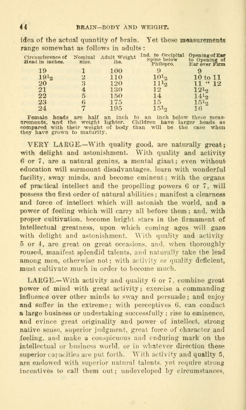 idea of the actual quantity of brain. Yet these measurements range somewhat as follows in adults: Circumference of Nominal Adult Weight ^J^SriB*1 P*??'**,5*? Head in inches. Size. lbs. 19 1 100 19*2 2 110 20 3 120 21 4 130 22 5 150 23 6 175 24 7 19 o Philopro. Ear over Fin 9 9 101s 10 to 11 11*2 11 12 12 12T4 14 14i2 15 15i2 15*2 16 Female heads are half an inch to an inch below these meas- urements, and the weight lighter. Children have larger heads as compared with their weight of body than will be the case when they have grown to maturity. VERY LARGE.—With quality good, are naturally great; with delight and astonishment. With quality and activity 6 or 7, are a natural genius, a mental giant; even without education will surmount disadvantages, learn with wonderful facility, sway minds, and become eminent; with the organs of practical intellect and the propelling powers 6 or 7, will possess the first order of natural abilities; manifest a clearness and force of intellect which will astonish the world, and a power of feeling which will carry all before them; and, with proper cultivation, become bright stars in the firmament of intellectual greatness, upon which coming ages will gaze with delight and astonishment. With quality and activity 5 or 4, are great on great occasions, and. when thoroughly roused, manifest splendid talents, and naturally take the lead among men, otherwise not; with activity or quality deficient, must cultivate much in order to become much. LARGE.—With activity and quality 6 or 7. combine great power of mind with great activity; exercise a commanding influence over other minds to sway and persuade; and enjoy and suffer in the extreme; with perceptives 6, can conduct a large business or undertaking successfully ; rise to eminence, and evince great originality and power of intellect, strong native sense, superior judgment, great force of character and feeling, and make a conspicuous and enduring mark on the intellectual or business world, or in whatever direction these superior capacities are put forth. With activity and quality 5, are endowed with superior natural talents, yet require strong incentives to call them out; undeveloped by circumstances,