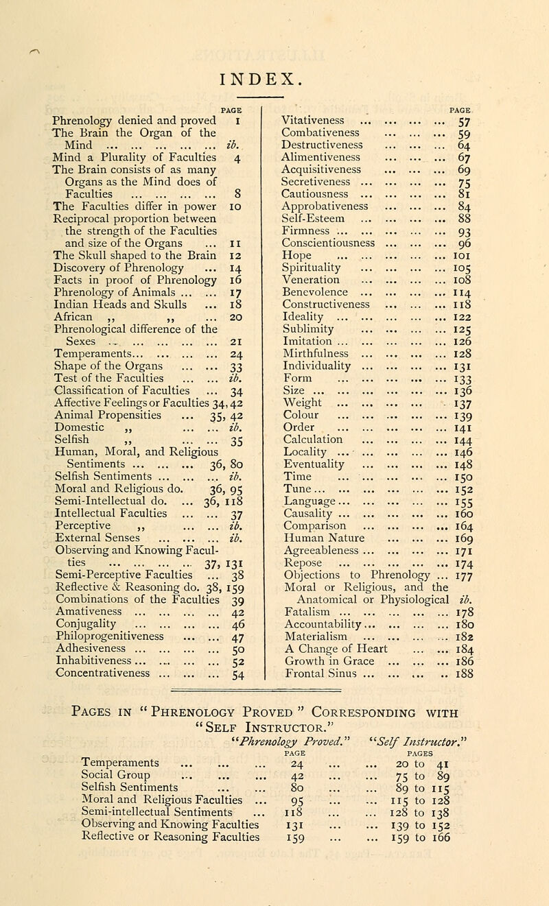 INDEX. PAGE PAGE Phrenology denied and proved I Vitativeness - 57 The Brain the Organ of the Combativeness ••• 59 Mind ... ib. Destructiveness ... 64 Mind a Plurality of Faculties 4 Alimentiveness ... 67 The Brain consists of as many Acquisitiveness ... 69 Organs as the Mind does of Secretiveness ... ••• 75 Faculties 8 Cautiousness ... ... 81 The Faculties differ in power 10 Approbativeness ... 84 Reciprocal proportion between Self-Esteem ... 88 the strength of the Faculties Firmness ■•• 93 and size of the Organs 11 Conscientiousness ... 96 The Skull shaped to the Brain 12 Hope ... IOI Discovery of Phrenology 14 Spirituality ... 105 Facts in proof of Phrenology 16 Veneration ... 108 Phrenology of Animals 17 Benevolence ... ... 114 Indian Heads and Skulls 18 Constructiveness ... 118 African ,, ,, 20 Ideality ... 122 Phrenological difference of the Sublimity ... 125 Sexes ., 21 Imitation ... 126 Temperaments 24 Mirthfulness ... ... 128 Shape of the Organs 33 Individuality ... ... 131 Test of the Faculties ib. Form ••• 133 Classification of Faculties 34 Size ... 136 Affective Feelings or Faculties 34,42 Weight 137 Animal Propensities ... 35 42 Colour ... 139 Domestic „ ib. Order ... 141 Selfish „ 35 Calculation ... 144 Human, Moral, and Religious Locality ... ... ... 146 Sentiments 36 80 Eventuality ... 148 Selfish Sentiments ib. Time ... ... ... 150 Moral and Religious do. 36 95 Tune ... 152 Semi-Intellectual do. ... 36, 118 Language ••• 155 Intellectual Faculties 37 Causality ... 160 Perceptive ,, ib. Comparison ... 164 External Senses ib. Human Nature ... 169 Observing and Knowing Facul- Agreeableness ... ... 171 ties ... _ ... 37, 131 Repose ... 174 Semi-Perceptive Faculties 38 Objections to Phrenology ... 177 Reflective & Reasoning do. 38, 159 Moral or Religious, and the Combinations of the Faculties 39 Anatomical or Physiological ib. Amativeness 42 Fatalism ... 178 Conjugality 46 Accountability... ... 180 Philoprogenitiveness 47 Materialism ... 182 Adhesiveness 5o A Change of Heart ... 184 Inhabitiveness 52 Growth in Grace ... 186 Concentrativeness 54 1 Frontal Sinus ... NDING \ .. 188 Pages in  Phrenology Pr 3VED  CORRESPO VITH Self In 3TRUCTOR. Phn nology Proved. ' Self Instructor. PAGE PAGES Temperaments 24 20 to 41 Social Group 42 75 to 89 Selfish Sentiments 8O 89 to 115 Moral and Religious Faculties .. 95 115 to 128 Semi-intellectual Sentiments 118 128 to 138 Observing and Knowing Faculties 131 139 to 152 Reflective or Reasoning Faculties 159 159 to 166