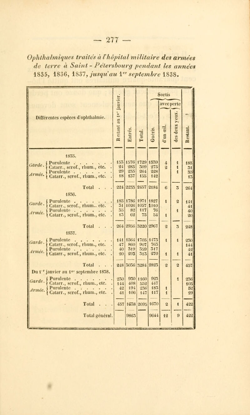 Ophthalmiques traites à Vhôpital militaire des armées de terre à Saint-Pétersbourg pendant les années 1835, 1836, 1837, jusqu'au 1er septembre 1838. 1855. rA , l Purulente ....... uarae. < catarr ; scrof., rhum., etc. -, I Purulente Armée, j catarr^ scrof.; rhum., etc. Différentes espèces d'oplithalmie. Total 1856. , ( Purulente uatae. j Calarr#> scrof.; rhum., etc. ' Purulente Armée. Catarr., scrof., rhum., etc. Total 1857. , ( Purulente uarae. j Catarr ; icvoit ri,um., etc. . , j Purulente Armée, j catarr-j scrof., rhum., etc. Total . . Du l'r janvier au 1er septembre 1858. mriiv l Purulente uarae. j catarr-j scrof., rhum., etc. Armée j Purulente Armée, j Calarr ( scrof ? rhum., etc. Total Total général, ~2m) 1 ii i-2 41 1576 283 255 157 178C 1026 2956 1564 860 519 293 930 408 19 106 1658 9865 1729 509 264 155 2457 1971 1057 117 75 5220 1705 907 559 515 5284 1160 552 256 147 2095 Sortis avec perte 1559 275 228 112 1827 1010 76 5i 2967 1 m 765 317 270 2825 925 447 183 117 1670 9644 12 230 lii 236 103 5-2 29
