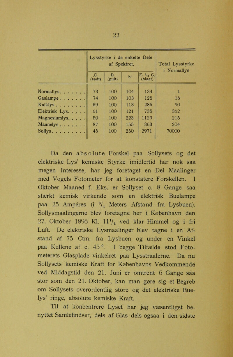 Lysstyrke i de enkelte Dele af Spektret. C. (redt) D. (gult) b' 73 100 104 74 100 103 59 100 113 61 100 121 50 100 223 87 100 155 45 100 250 F. •), G (blaat) Total Lysstyrke i Normallys Normallys. . . Gaslampe . . , Kalklys Elektrisk Lys. Magnesiumlys. Maanelys . . . Sollys 134 125 285 735 1129 363 2971 1 16 90 362 215 204 70000 Da den absolute Forskel paa Sollysets og det elektriske Lys' kemiske Styrke imidlertid har nok saa megen Interesse, har jeg foretaget en Del Maalinger med Vogels Fotometer for at konstatere Forskellen. I Oktober Maaned f. Eks. er Sollyset c. 8 Gange saa stærkt kemisk virkende som en elektrisk Buelampe paa 25 Amperes (i 3/4 Meters Afstand fra Lysbuen). Sollysmaalingerne blev foretagne her i København den 27. Oktober 1896 Kl. 11 x/4 ved klar Himmel og i fri Luft. De elektriske Lysmaalinger blev tagne i en Af- stand af 75 Ctm. fra Lysbuen og under en Vinkel paa Kullene af c. 45 ° I begge Tilfælde stod Foto- meterets Glasplade vinkelret paa Lysstraalerne. Da nu Sollysets kemiske Kraft for Københavns Vedkommende ved Middagstid den 21. Juni er omtrent 6 Gange saa stor som den 21. Oktober, kan man gøre sig et Begreb om Sollysets overordentlig store og det elektriske Bue- lys' ringe, absolute kemiske Kraft. Til at koncentrere Lyset har jeg væsentligst be- nyttet Samlelindser, dels af Glas dels ogsaa i den sidste