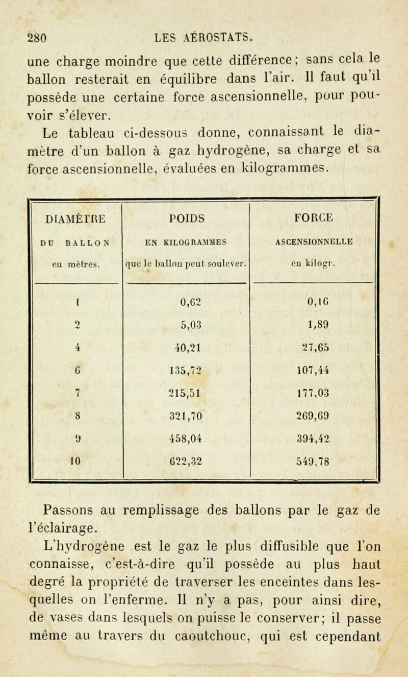 une charge moindre que cette différence; sans cela le ballon resterait en équilibre dans l'air. 11 faut qu'il possède une certaine force ascensionnelle, pour pou- voir s'élever. Le tableau ci-dessous donne, connaissant le dia- mètre d'un ballon à gaz hydrogène, sa charge et sa force ascensionnelle, évaluées en kilogrammes. DIAMÈTRE POIDS FORCE DU BALLON EN KILOGRAMMES ASCENSIONNELLE en mètres. que le ballon peut sou!c\er. en kilogr. 1 0,62 0,16 2 5,03 1,89 4 40,21 27,65 G 135,72 107,44 7 215,51 177,03 8 321,70 209,09 9 458,04 394,42 10 622,32 549.78 Passons au remplissage des ballons par le gaz de l'éclairage. L'hydrogène est le gaz le plus diffusible que l'on connaisse, c'est-à-dire qu'il possède au plus haut degré la propriété de traverser les enceintes dans les- quelles on l'enferme. Il n'y a pas, pour ainsi dire, de vases dans lesquels on puisse le conserver; il passe même au travers du caoutchouc, qui est cependant