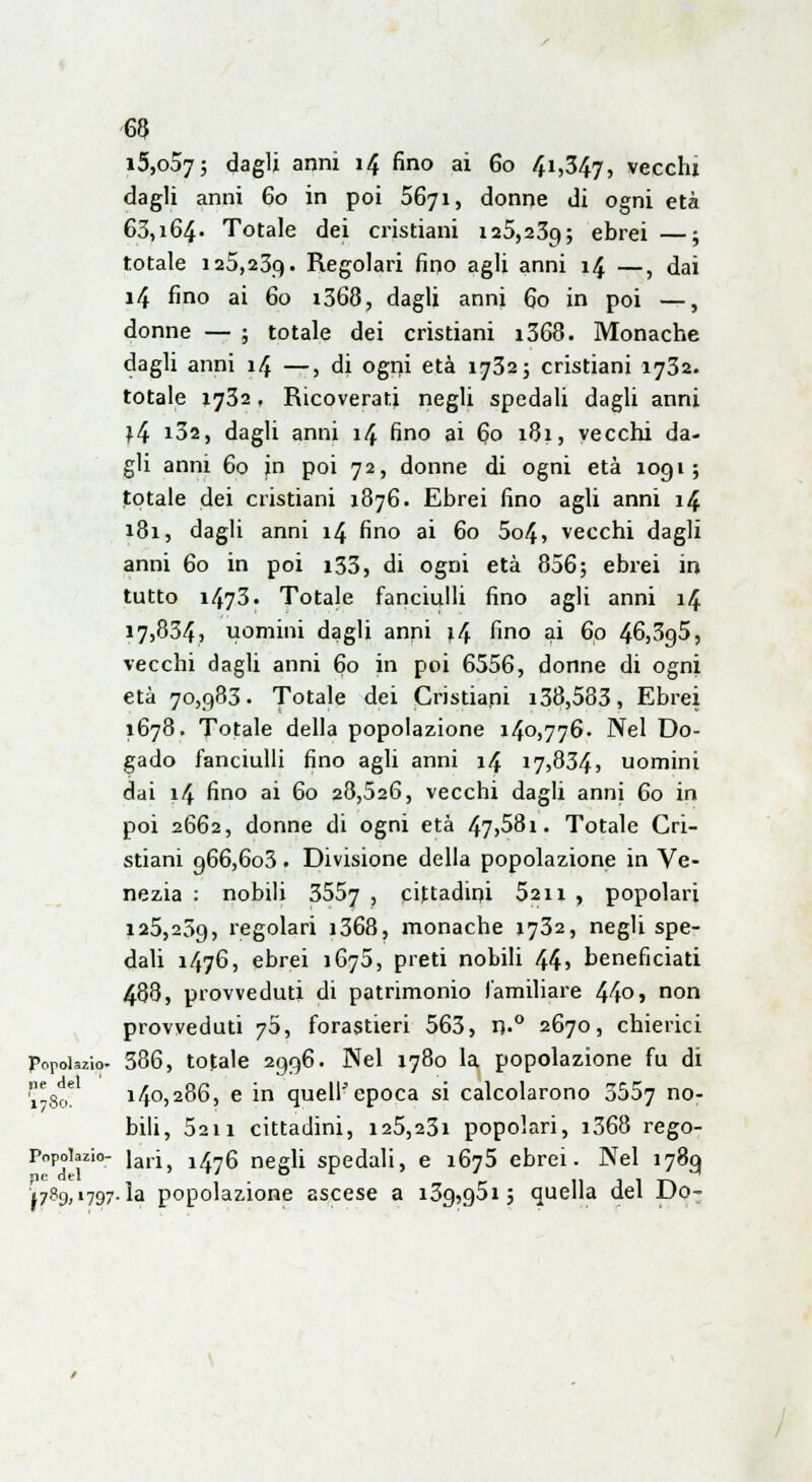 63 i5,o575 dagli anni 14 fino ai 60 £1,347, vecchi dagli anni 60 in poi 5671, donne di ogni età 63,164. Totale dei cristiani 125,239; ebrei —; totale i25,23q. Regolari fino agli anni 14 —, dai 14 fino ai 60 i368, dagli anni 60 in poi —, donne — ; totale dei cristiani i368. Monache dagli anni 14 —, di ogni età 1732; cristiani 1732. totale 1732, Ricoverati negli spedali dagli anni *4 i32, dagli anni 14 fino ai 60 181, vecchi da- gli anni 60 in poi 72, donne di ogni età 1091; totale dei cristiani 1876. Ebrei fino agli anni 14 181, dagli anni 14 fino ai 60 5o4, vecchi dagli anni 60 in poi i33, di ogni età 856; ebrei in tutto i473. Totale fanciulli fino agli anni 14 17,834, uomini dagli anni »4 fino ai 60 46,3g5, vecchi dagli anni 60 in poi 6556, donne di ogni età 70,983. Totale dei Cristiani i38,583, Ebrei 1678. Totale della popolazione 140,776. Nel Do- gado fanciulli fino agli anni 14 17,834, uomini dai 14 fino ai 60 28,526, vecchi dagli anni 60 in poi 2662, donne di ogni età 47,58i. Totale Cri- stiani 966,603 . Divisione della popolazione in Ve- nezia : nobili 3557 , cittadini 52ii , popolari 125,239, regolari i368, monache 1732, negli spe- dali 1476, ebrei 1675, preti nobili 44» beneficiati 488, provveduti di patrimonio familiare 44°j non provveduti y5, forastieri 563, n»° 2670, chierici Popolalo- 386, totale 2996. Nel 1780 la popolazione fu di !8f,e 140,286, e in quell'epoca si calcolarono 3557 no- bili, 5211 cittadini, 125,231 popolari, i368 rego- PopoUzio- iari5 j^g negli spedali, e 1675 ebrei. Nel 1789 jf789,«797.la popolazione ascese a i3g,g5i; quella del Do-