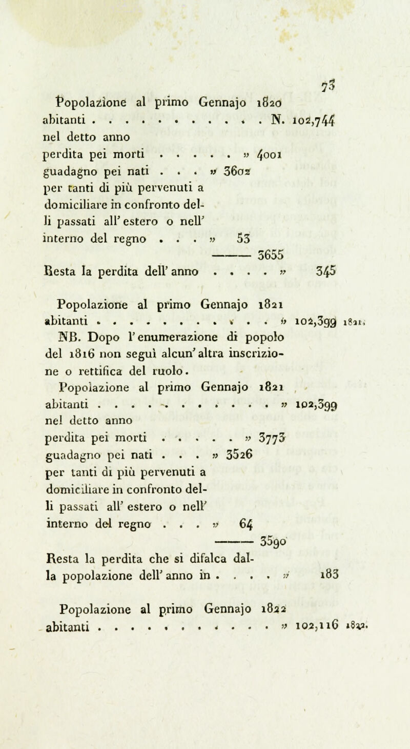 Popolazione al primo Gennajo 1820 abitanti * . N. 102,744 nel detto anno perdita pei morti » 4°oJ guadagno pei nati . . . » 3602 per tanti di più pervenuti a domiciliare in confronto del- li passati all'estero o neir interno del regno . ; . » 53 5655 Resta la perdita dell' anno .«'..» 345 Popolazione al primo Gennajo 1821 abitanti * ...» io2,3gg 1811, MB. Dopo l'enumerazione di popolo del 1816 non seguì alcun'altra inscrizio- ne o rettifica del ruolo. Popolazione al primo Gennajo 1821 abitanti » 102,399 nel detto anno perdita pei morti » 3773 guadagno pei nati . . . » 3526 per tanti di più pervenuti a domiciliare in confronto del- li passati all' estero o nell' interno del regno . . . w 64 3590 Resta la perdita che si difalca dal- la popolazione dell' anno in . . . . ti i83 Popolazione al primo Gennajo 1822 abitanti » 102,116 »8v-