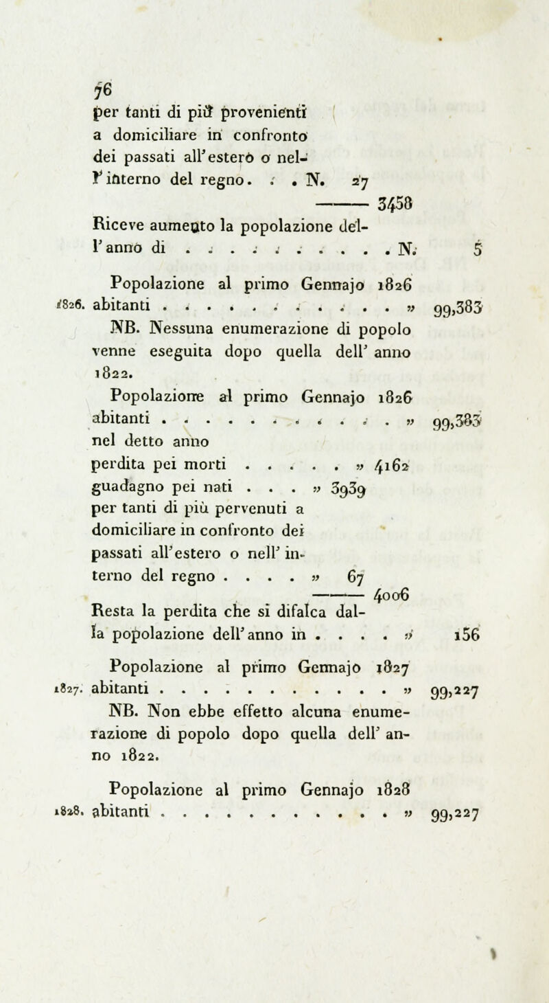 fé per tanti di piì? provenienti a domiciliare in confronto dei passati all'estero o nel- l'interno del regno. . . N. 27 3458 Riceve aumeoto la popolazione del- l'anno di .......... N. 5 Popolazione al primo Gennajo 1826 1(826. abitanti 99,383 NB. Nessuna enumerazione di popolo venne eseguita dopo quella dell' anno 1822. Popolazione al primo Gennajo 1826 abitanti t .- j . „ 99,383 nel detto anno perdita pei morti » 4162 guadagno pei nati . . . » 3939 per tanti di più pervenuti a domiciliare in confronto dei passati all'estero o nell' in- terno del regno .... » 67 4oo6 Resta la perdita che sì difalca dal- la popolazione dell'anno in .... » i56 Popolazione al primo Gennajo 1827 1827. abitanti » 99,227 NB. Non ebbe effetto alcuna enume- razione di popolo dopo quella dell' an- no 1822. Popolazione al primo Gennajo 1828 18*8. abitanti » 99,227