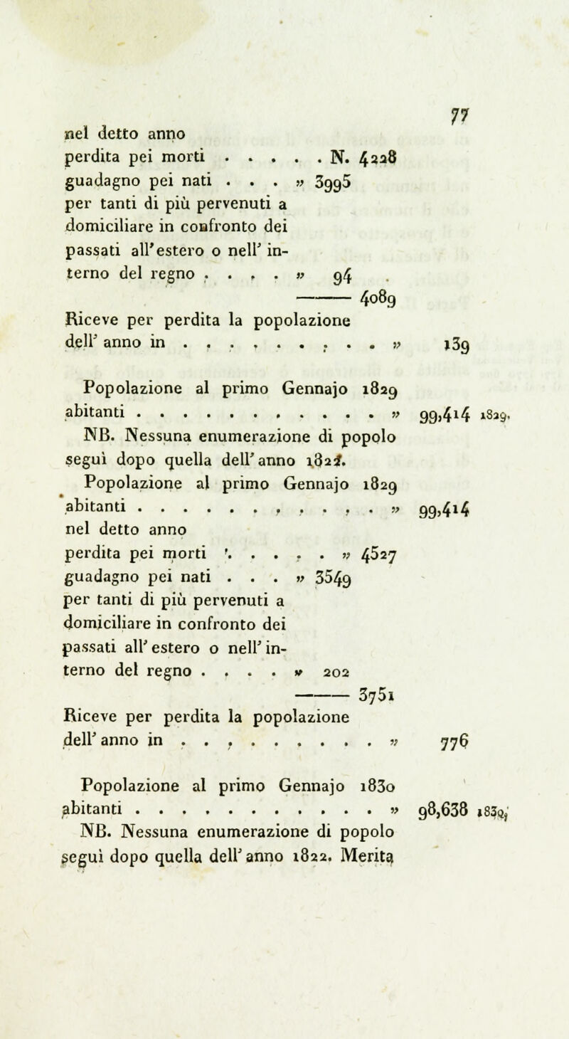 nel detto anno perdita pei morti N. 4228 guadagno pei nati ...» 3995 per tanti di più pervenuti a domiciliare in coafronto dei passati all'estero o nell' in- terno del regno . . , . » 94 4089 Riceve per perdita la popolazione dell' anno in . f ...... . » i3g Popolazione al primo Gennaio 1829 abitanti » 99>414 1839, NB. Nessuna enumerazione di popolo seguì dopo quella dell'anno 1822*. Popolazione al primo Gennajo 1829 abitanti f . . , , » 99,414 nel detto anno perdita pei morti '..... » 4527 guadagno pei nati ...» 354g per tanti di più pervenuti a domiciliare in confronto dei passati all'estero o nell'in- terno del regno .... » 202 375i Riceve per perdita la popolazione dell' anno in . . » 776 Popolazione al primo Gennajo i83o abitanti » 98,638 i8?qs NB. Nessuna enumerazione di popolo seguì dopo quella dell'anno 1822. Merita