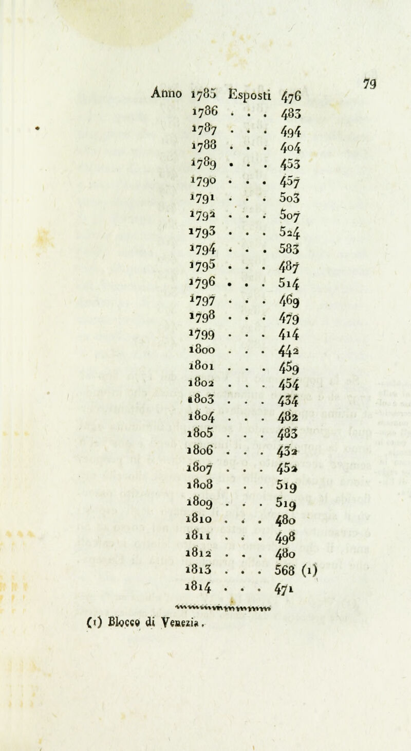 Anno 1785 Esposti /J76 1786 . . . 483 1787 . . • 494 1788 . . • 4o4 1789 . . . 453 1790 . . . 457 1791 . . . 5o3 1792 . . • 5oj 1793 . . . 524 1794 . . . 583 1795 . . • 48? 1796 . . . 5i4 *797 • • • 469 1798 . . • 479 *799 • • • 4x4 1800 . . • 442 1801 . . • 459 1802 . . • 454 a8o3 . . • 434 1804 . . . 482 x8o5 . . . 483 1806 . . . 43* 1807 . . . 45» 1808 . . • 5i9 1809 • • • 5l9 1810 . . . 480 1811 . . • 498 1812 . . . 480 i8i3 . . • 568 (1) 1814 . . • 471 TOwmmwnni IVKW (1) Blocco di Venezia.