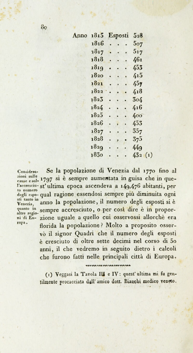So Anno i8i5 Esposti 528 1816 . . . 507 1817 . . . 517 1818 . . , 461 1819 . . 453 1820 . , 4i5 1821 . . . 457 1822 . . 418 }823 . . . 3o4 1824 . . . 416 1825 . . . 4°° 1826 . , . 453 1827 . . 357 1828 , . 375 1829 . • • 449 i83o . . . 432 (1) ConsideM- zioni sulle cause e sul* l'accresciu- to numero degli espo- sti tanto in Venezia, quanto in altre regio- ni di Eu- ropa . Se la popolazione di Venezia dal 1770 fino al 1797 si è sempre aumentata in guisa che in que- st'ultima epoca ascendeva a i49>476 abitanti, per qual ragione essendosi sempre più diminuita ogni anno la popolazione, il numero degli esposti si è sempre accresciuto, 0 per così dire è in propor- zione uguale a quello cui osservossi allorché era florida la popolazione ? Molto a proposito osser- vò il signor Quadri che il numero degli esposti è cresciuto di oltre sette decimi nel corso di 5o anni, il che vedremo in seguito dietro i calcoli che furono fatti nelle principali città di Europa. «tr**Mrt \V% V\.1 WWWW^W* (1) Veggasi la Tavola IU e IV: quest'ultima mi fu gen- tilmente procacciata dall'amico dott. Bianchi medico veneto.