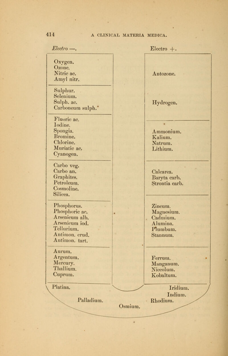 Electro —. Electro -f. Oxygen. Ozone. Nitric ac. Amyl nitr. Antozone. Sulphur. Selenium. Sulph. ac. Carboneum sulph.' Hydrogen. Fluoric ac. Iodine. • Spongia. Bromine. Chlorine. Muriatic ac. Cyanogen. • Ammonium. Kalium. Natrum. Lithium. Carbo veg. Carbo an. Graphites. Petroleum. Cosmoline. Silicea. Calcarea. Baryta carb. Strontia carb. Zincum. Magnesium. Cadmium. Alumina. Plumbum. Stannum. Phosphorus. Phosphoric ac. Arsenicum alb. Arsenicum iod. Tellurium. Antimon. crud. Antimon. tart. Aurum. Argentum. Mercury. Thallium. Cuprum. Ferrum. Manganum. Niccolum. Kobaltum. • y Platina. v^_ y Iridium. \. Indium, Palladium. Rhodium. ^-^^ Osmium.