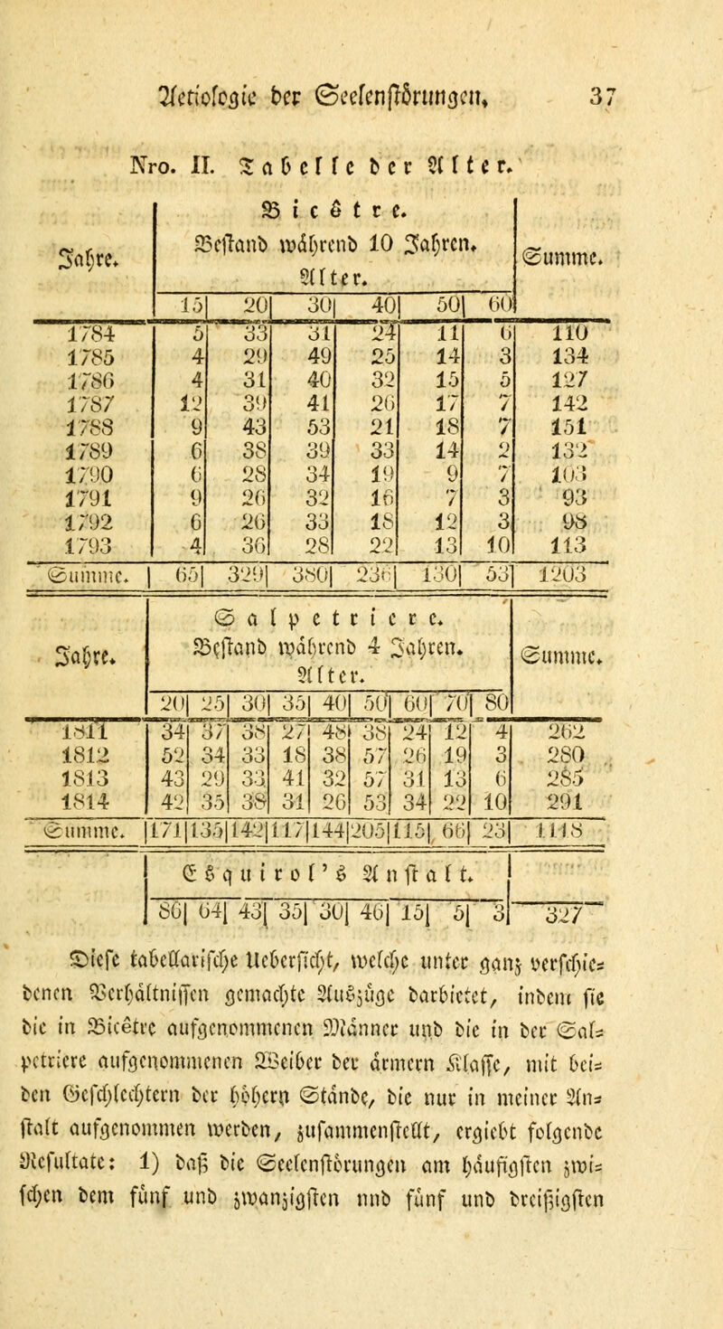 Nro. II. $ ä 6 c f f c b c t S( r t e t. 95 t c < 5 t t t 3M;w* 25efh.inb w%enb 10 2fa§rcm Stimme. 8Utfr. 15 20 39 40 50 90 1784 5 33 Öl 24 11 6 110 1785 4 29 49 25 14 3 134 1780 4 3t 40 32 15 5 127 1787' 12 39 41 26 17 / 142 178S 9 43 53 21 18 7 151 1789 6 38 39 33 14 2 132 iruo 6 28 34 19 9 V 103 1791 9 26 32 In 7 3 93 i;'92 6 26 33 18 12 3 98 1793 »4 30 28 22 13 10 113 ' (Summe. j 65] 329J 380] 23o| 130] 53] 12Ö3 ■ Sofjre* (3 a l p c t i i c c c. a3c.jkpb vgdßrcnb 4 Mren, Safer. •Summe* 20| 25 30| 35] 40| 50'| 6Q|70' 80 isi'i 1812 1813 1814 34 52 43 42 37 34 29 35 38 33 38 27 18 41 31 4£ 38 32 26 3S 57 57 53 24 26 31 34 12 19 13 22 4 O O 6 10 292 280 . 285 291 «Stimme. 171|135|142|J17|144 205 tu 66 23 i. II« G fe q u t r o I' 6 2f n fr et f t. 327 86| 64] 431 351 30} 46| 15] 5j ©tefe ta&ctfarifdje UeOerftcfjr, wcfdjc unter öanj üerftyic* benen 93crf;ältni|Tcn <jemacl)te 2(u$$ü<}e bar&ictct, tnbem ft'c tue in ^Btcetrc aufgenommenen Mannet unb bte in bee &aU petricre aufgenommenen 2öei6ec bei- deinem Älaffc, mit 6et= ben öcfd)(ccr)tei'n bet r)pr)cm ©tdnbe, bk nuc in meinet 2(n* jtaft aufgenommen werben, jufammentfeat, ergieß folgenbe ycefuttate: 1) ba|^ bte ©ectcnjierunam am Ijduft'öften jt»fc fd;en bem fünf unb ^anjüjjten nnb fünf unb breijjiaften