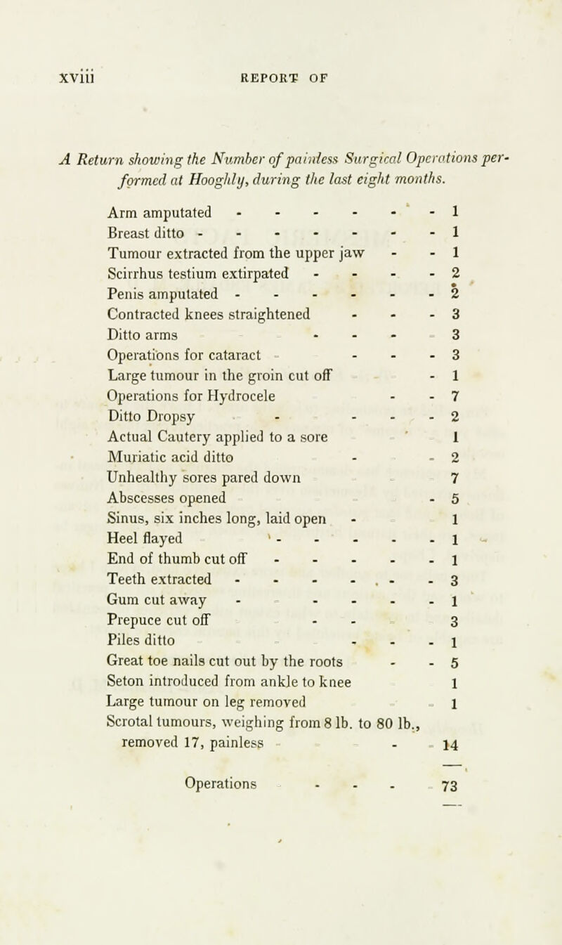 A Return showing the Number of painless Surgical Operations per- formed at Hooghly, during the last eight months. Arm amputated ...... 1 Breast ditto 1 Tumour extracted from the upper jaw - - 1 Scirrhus testium extirpated ... -2 Penis amputated ------ 2 Contracted knees straightened - - - 3 Ditto arms ... 3 Operations for cataract - - - 3 Large tumour in the groin cut off - 1 Operations for Hydrocele - - 7 Ditto Dropsy - - - - 2 Actual Cautery applied to a sore 1 Muriatic acid ditto - - 2 Unhealthy sores pared down 7 Abscesses opened - 5 Sinus, six inches long, laid open - 1 Heel flayed ' 1 End of thumb cut off - - - - - 1 Teeth extracted - - - - . - - 3 Gum cut away - 1 Prepuce cut off - - 3 Piles ditto - - - 1 Great toe nails cut out by the roots - - 5 Seton introduced from ankle to knee 1 Large tumour on leg removed 1 Scrotal tumours, weighing from 8 lb. to 80 lb., removed 17, painless - 14 Operations ... 73