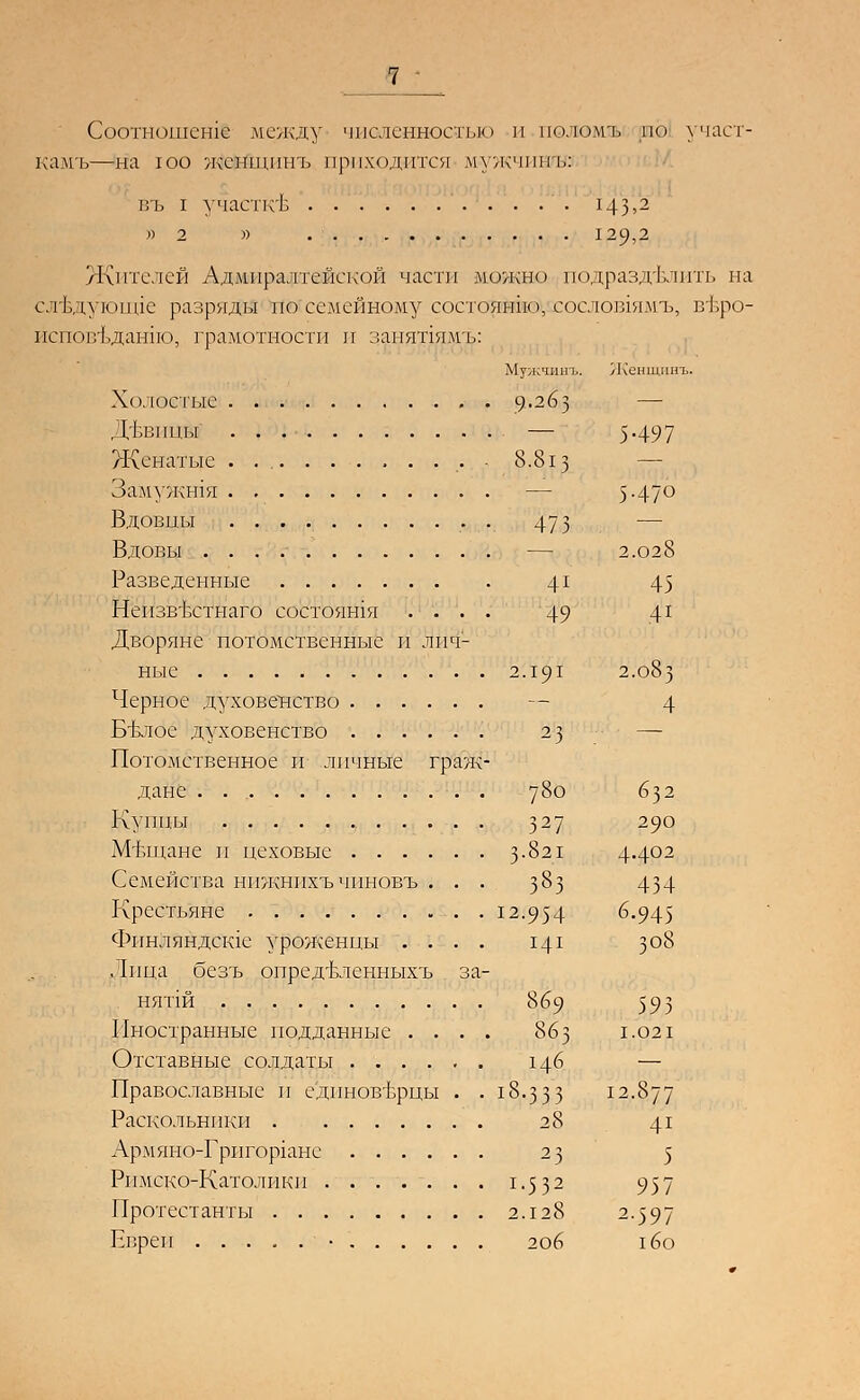 7___ Соотношеше между численностью и поломъ по участ- клмъ—на юо женпишъ приходится м-ужчинш: въ I участке ........... 143'- » 2 » 129,2 Жителей Адмиралтейской части можно подразделить на с.тГауюнце разряды посемейному состояние», сослов!ямъ, вт>ро- испов'ьданпо, грамотности п занят1ямъ: Мужчинъ. /Кенщинъ. Холостые 9-263 Девицы' — 5497 Женатые ............ 8.813 Замужшя — 5-47° Вдовцы . 473 Вдовы — 2.028 Разведенные 41 45 Непзв'Ьстнаго состояшя .... 49 41 Дворяне потомственные и лич- ные 2.191 2.083 Черное духовенство — 4 Б4злое духовенство 23 — Потомственное и личные граж- дане . . . у8о 632 Купцы 327 290 Мт.щане и цеховые з-$21 4-402 Семейства нпжнпхъчнновъ . . . з$3 434 Крестьяне 12.954 6.945 Финляндсше уроженцы .... 141 3°^ Лица безъ опредтзленныхъ за- нятой 869 593 Иностранные подданные .... 863 1.021 Отставные солдаты 146 — Православные п единоверцы . .18.333 12.877 Раскольники 28 41 Армяно-Григор1ане 23 5 Римско-Католикп 1-5 32 957 Протестанты 2.128 2.397 Евреи • 2о6 тбо