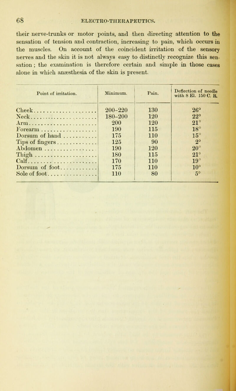 their nerve-trunks or motor points, and then directing attention to the sensation of tension and contraction, increasing to pain, which occurs in the muscles. On account of the coincident irritation of the sensory nerves and the skin it is not always easy to distinctly recognize this sen- sation ; the examination is therefore certain and simple in those cases alone in which anesthesia of the skin is present. Point of irritation. Minimum. Pain. Deflection of needle with 8 El. 150 C. R Cheek 200-220 180-200 200 190 175 125 190 180 170 175 110 130 120 120 115 110 90 120 115 110 110 80 26° Neck 22° Arm 21° Forearm 18° Dorsum of hand 15° Tips of fintrers 2° Thigh 20° 21° Calf 19° Dorsum of foot 10° Sole of foot 5°