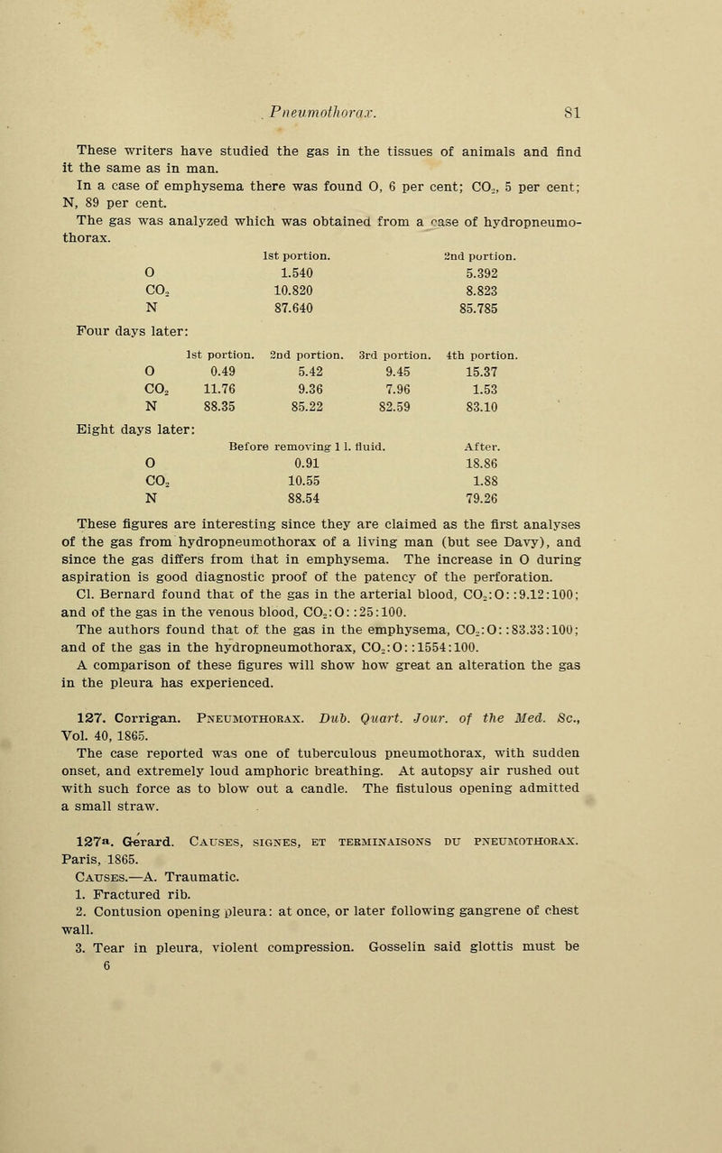 These writers have studied the gas in the tissues of animals and find it the same as in man. In a case of emphysema there was found 0, 6 per cent; C02, 5 per cent; N, 89 per cent. The gas was analyzed which was obtained from a case of hydropneumo- thorax. 1st portion. 2nd portion. O co2 N Four days later: 1.540 10.820 87.640 5.392 8.823 85.785 1st portion. SdcI portion. 3rd portion. 4th portion. 0 0.49 5.42 9.45 15.37 co2 11.76 9.36 7.96 1.53 N 88.35 85.22 82.59 83.10 s later: Before removing 11. fluid. After. O 0.91 18.86 CO, 10.55 1.88 N 88.54 79.26 These figures are interesting since they are claimed as the first analyses of the gas from hydropneumothorax of a living man (but see Davy), and since the gas differs from that in emphysema. The increase in O during aspiration is good diagnostic proof of the patency of the perforation. CI. Bernard found that of the gas in the arterial blood, C02:0::9.12:100; and of the gas in the venous blood, C02:0::25:100. The authors found that of the gas in the emphysema, C02:0::83.33:100; and of the gas in the hydropneumothorax, C02:0:: 1554:100. A comparison of these figures will show how great an alteration the gas in the pleura has experienced. 127. Corrigan. Pneumothorax. Duo. Quart. Jour, of the Med. 8c, Vol. 40, 1865. The case reported was one of tuberculous pneumothorax, with sudden onset, and extremely loud amphoric breathing. At autopsy air rushed out with such force as to blow out a candle. The fistulous opening admitted a small straw. 127». Gerard. Causes, signes, et terminaisons du pneumothorax. Paris, 1865. Causes.—A. Traumatic. 1. Fractured rib. 2. Contusion opening pleura: at once, or later following gangrene of chest wall. 3. Tear in pleura, violent compression. Gosselin said glottis must be 6