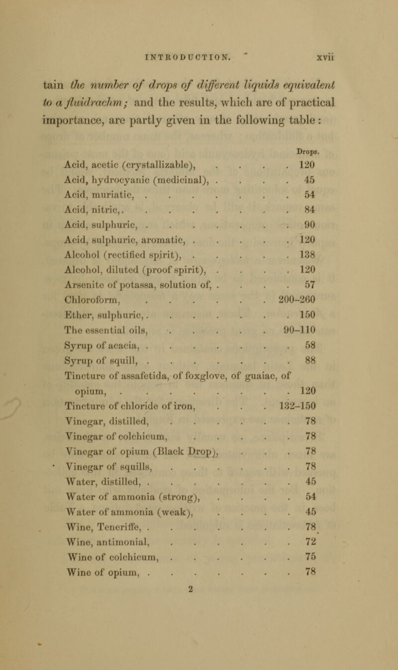 tain the number of drop* of different liquids equivalent to a flrddrachm; and the results, which arc of practical importance, are partly ^iven in the following table: Drops Acid, acetic (crystallizable), 120 Acid, hydrocyanic (medicinal), . 45 Acid, muriatic, . . 51 Acid, nit ric, . 84 Acid, sulphuric, . . 90 Acid, sulphuric, aromatic, . . 120 Alcohol ( rectified spirit;, . Alcohol, diluted (proof spirit), 120 Arsenite ofpotassa, solution of, 57 Chloroform, . . 200 -260 Ether, sulphuric,. 150 The essentia] oils. 90 -110 Syrup of acacia, . 58 Syrup of squill, . 88 Tincture of assafetida, offoxgkrs re, of guaiac, of opium, .... 120 Tincture ofchlonde ofiron, . 132 -150 Vinegar, distilled, 78 Vinegar of colchicum, 78 Vinegar of opium (Black Ctrop] 78 Vinegar of squills, . 78 Water, distilled. . 45 Water of ammonia (strong), . 54 Water- of ammonia (weak), 45 Wine, Teneriffe, . 78 Wine, antimonial, 72 Wine of colchicum, . 75 Wine of opium, . . 78