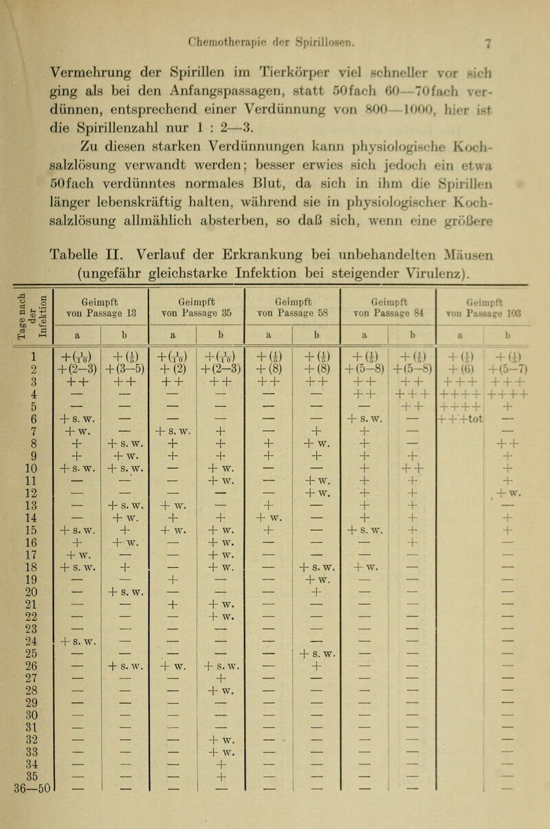 Vermehrung der Spirillen im Tierkörper viel schneller ging als bei den Anfangspassagen, statt 50facil 60 7: dünnen, entspreehend einer Verdünnung von 800 L000, h • die Spirillenzahl nur 1 : 2—3. Zu diesen starken Verdünnungen kann physiologische KooJb Salzlösung verwandt werden; besser erwies sieh jedoch ein 50fach verdünntes normales Blut, da sich in ihm die Spirillen länger lebenskräftig halten, während sie in physiologischer Koch- salzlösung allmählich absterben, so daß sich, wenn eine größere Tabelle II. Verlauf der Erkrankung bei unbehandelten Klausen (ungefähr gleichstarke Infektion bei steigender Virulenz). -0 d ä .8 Geimpft Geimpft Gei npft Gei npl't DOpft d u & von Passage 13 von Passage 35 von Passage 58 von Passage 84 von Passai- G> -rt M ci d a b a b a b a b b 1 +(rV) + (i) + GV) +(Ä) + (i) + (i) + (£) + (*) 2 + (2-3) + (3-5) + (2) + (2-3) + (8) + (8) +(5-8) 3 + + + + + + + + + + + + + + + + + + + + + + 4 — — — — — — + + + + + ++H 5 — — — — — — — + + ++++: + 6 + s. w. — — — — — + s. w. — tot 7 + w. — + s.w. + — + + — 8 + + s.w. + + + + w. + — + + 9 + + w. + + + + + + + 10 + s. w. + s.w. — + w. — — + + + + 11 — —' — + w. — + w. + _i_ + 12 — — — — — + w. + + 13 — + s.w. + AV. — + — + + 14 — + w. + + + w. — + -U 15 + s.w. + + W. + w. + — + S.W. + 16 + + w. — + w. — — — + 17 + w. — — + w. —■ — — — 18 + s.w. + — + w. — + s.w. + w. — 19 — — + — —■ + w. — — 20 — + s.w. — — + — — 21 — — + + w. — — — — 22 23 24 — — — + w. ■—■ — —■ — + s. w. — — — — — — — 25 — ■— — — + s.w. —- — 26 27 28 29 30 31 32 33 34 35 — + s. w. + w. + s.w. + + w. — + — — — — — — — — — — — — — + w. + w. + + — — — — — — — — — — — — 36—50 — — — — — — —