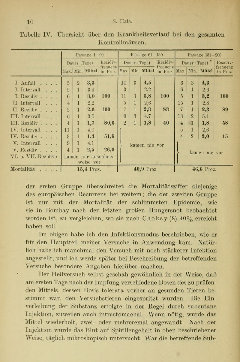 Tabelle IV. Übersicht über den Krankheitsverlauf bei den gesamten Kontrollmäusen. Passage 1—G0 Passage 61- -130 Passage 131— -200 Dauer (Tage) Rezidiv- frequenz in Proz. Dauer (Tage) Rezidiv- frequenz in Proz. Dauer (Tage) Rezidiv- frequenz in Proz. Max. Min. Mittel Max. Min. Mittel Max. Min. Mittel I. Anfall .... 5 2 3,3 10 3 4,5 6 3 4,3 I. Intervall 5 3,4 3 1 2,2 6 1 2,6 I. Rezidiv . 6 3,0 100 11 3 5,8 100 5 1 3,2 100 II. Intervall 4 2,2 5 1 2,6 15 1 2,8 II. Rezidiv . 5 2,6 100 7 1 2,3 83 7 1 2,3 89 III. Intervall 6 3,0 9 3 4,7 13 2 5,1 III. Rezidiv . 4 1,7 80,6 2 1 1,8 40 4 1 1,8 58 IV. Intervall 11 4,0 5 1 2,6 IV. Rezidiv . 3 1,3 51,6 4 2 3,0 15 V. Intervall 9 4,1 ■ kamen nie vor ■ V. Rezidiv . VI. u. VII. Rez idi ve 4 kam en n 2,5 ur aus 26,0 nahrns- > kamen nie vor weise vor ■ Mortalität . 15, 4 Pro i. 40,9 Proz. 46,6 Pros der ersten Gruppe überschreitet die Mortalitätsziffer diejenige des europäischen Recurrens bei weitem; die der zweiten Gruppe ist nur mit der Mortalität der schlimmsten Epidemie, wie sie in Bombay nach der letzten großen Hungersnot beobachtet worden ist, zu vergleichen, wo sie nach Choksy(8) 40% erreicht haben soll. Im obigen habe ich den Infektionsmodus beschrieben, wie er für den Hauptteil meiner Versuche in Anwendung kam. Natür- lich habe ich manchmal den Versuch mit noch stärkerer Infektion angestellt, und ich werde später bei Beschreibung der betreffenden Versuche besondere Angaben hierüber machen. Der Heilversuch selbst geschah gewöhnlich in der Weise, daß am ersten Tage nach der Impfung verschiedene Dosen des zu prüfen- den Mittels, dessen Dosis tolerata vorher an gesunden Tieren be- stimmt war, den Versuchstieren eingespritzt wurden. Die Ein- verleibung der Substanz erfolgte in der Regel durch subcutane Injektion, zuweilen auch intrastomachal. Wenn nötig, wurde das Mittel wiederholt, zwei- oder mehreremal angewandt. Nach der Injektion wurde das Blut auf Spirillengehalt in oben beschriebener Weise, täglich mikroskopisch untersucht. War die betreffende Sub-