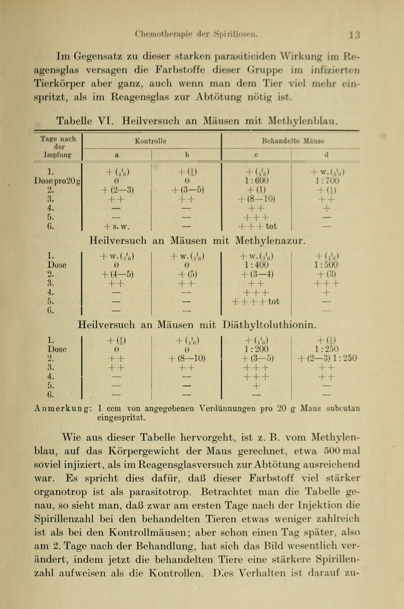 Im (Gegensatz zu dieser starken parasiticiden Wirkung in agensglas versagen die Farbstoffe dieser Gruppe im infizierten Tierkörper aber ganz, auch wenn man dem Tier viel mehr ein- spritzt, als im Reagensglas zur Abtötung nötig ist. Tabelle VI. Heilversueh an Mäusen mit Methylenblau. Tage mich Kontrolle Behandelte Mmse Impfung a b c ■l 1. l (,'„) (£) + (,'o) w.\ Dosepro20g 0 o 1:600 1 :7 2. + (2-3) + (3-5) + (D 3. + + + + + (8-10) + + 4. — — + + + 5. — — + + + — G. + s. w. — + + + tot — Heilversueh an Mäusen mit Methylenazur. 1. Dose 2. 3. 4. 5. G. + w. (._,'„) 0 + (4-5) + + + w.(.,„) 0 + (5) + + + w.(,'„> 1:400 + (3-4) + + + + + + + + + tot + (,'..! 1:500 + (3) + + + + I leilversuch an Mäusen mit Diäthyltoluthionin. 1. Dose 2. 3. 4. 5. + (i) 0 + + + + + (,'„) + (8-10) + + + (,'„> 1: 200 + (3-5) + + + + + + + + (.0 1 : 250 + (2—3)1:250 + + + + G. — — — — Anmerkung: 1 cem von angegebenen Verdünnungen pro 20 g Maus subcutan eingespritzt. Wie aus dieser Tabelle hervorgeht, ist z. B. vom Methylen- blau, auf das Körpergewicht der Maus gerechnet, etwa 500mal soviel injiziert, als im Reagensglasversuch zur Abtötung ausreichend war. Es spricht dies dafür, daß dieser Farbstoff viel stärker organotrop ist als parasitotrop. Betrachtet man die Tabelle ge- nau, so sieht man, daß zwar am ersten Tage nach der Injektion die Spirillenzahl bei den behandelten Tieren etwas weniger zahlreich ist als bei den Kontrollmäusen; aber schon einen Tag später, also am 2. Tage nach der Behandlung, hat sich das Bild wesentlich ver- ändert, indem jetzt die behandelten Tiere eine stärkere Spirillen- zahl aufweisen als die Kontrollen. Dies Verhalten ist darauf zu-