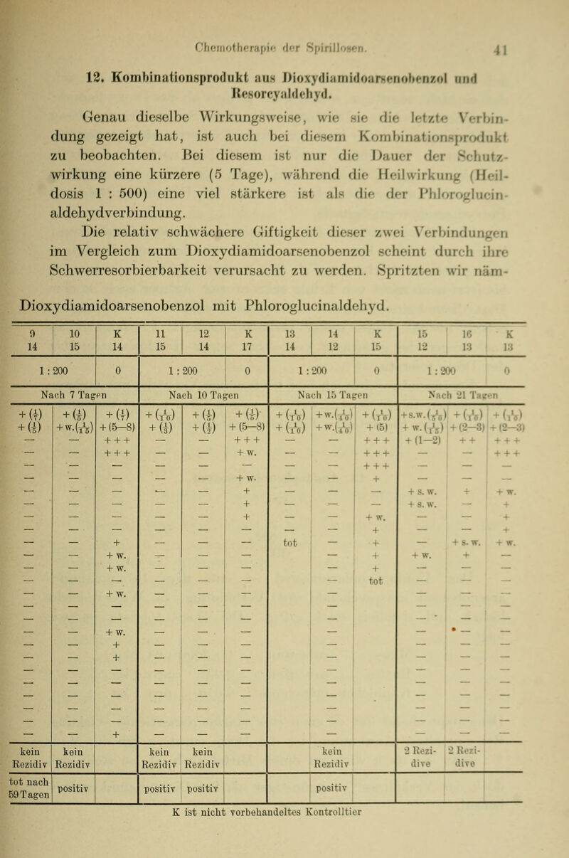 12. Kombinationsprodiiki am KHoxydiamliOaiSCnefctBMl und KesoroyaMolivd. Genau dieselbe Wirkungsweise, wie düng gezeigt hat, ist auch bei diesen Kombinationsprodnki zu beobachten. Bei diesem isi qüt die Dauer der Schatz- wirkung eine kürzere (5 Tage), während die Heilwirkung He dosis 1 : 500) eine viel stärkere i-i ak die der PMoroglucii] aldehyd Verbindung. Die relativ schwächere Giftigkeil dieser zwei Verbindui im Vergleich zum Dioxydiamidoarsenobenzol scheint durch ihre Schwerresorbierbarkeit verursacht zu werden. Spritzten wir nim Dioxydiamidoarsenobenzol mit Phloroglucinaldehyd. 9 10 K 11 12 K 13 14 K 15 16 K 14 15 14 15 14 17 14 12 IS 12 13 IS 1:200 0 1: 200 0 1:200 0 1:200 Nach 7 Tag pn Na ch 10 Ta jen Nach 15 Tagen - + <+) + (*) + (+) + (t'o) + (*) + (£)■ + (A) + W.(:,V) -(/„) --.w.1,',,1 + (*) + w-(A) + (5-8) + (*) + ('.) + (5-8) + (tW + «•.(,'„' + (5) +w.(1y - - — — + + + — — + + + — — + + + - n—2) + + — ~ + + + + w. + + + + + + + + + — - — - - + w. + + + - - + + w. + + + s. w. — + w. - - + - - tot - - • - — + w. + w. + w. + w. + + - - - - + + tot + w. - — _ _ - — • - - - - - - - - - - - — — — — — — — — — — — + — — — - kein kein kein kein kein .' R ri- a Efce i- Rezidiv Rezidiv Rezidiv Rezidiv Rezidiv divo dive tot nach 59 Tagen positiv positiv positiv positiv K ist nicht vorbehandeltes Kontrolltier