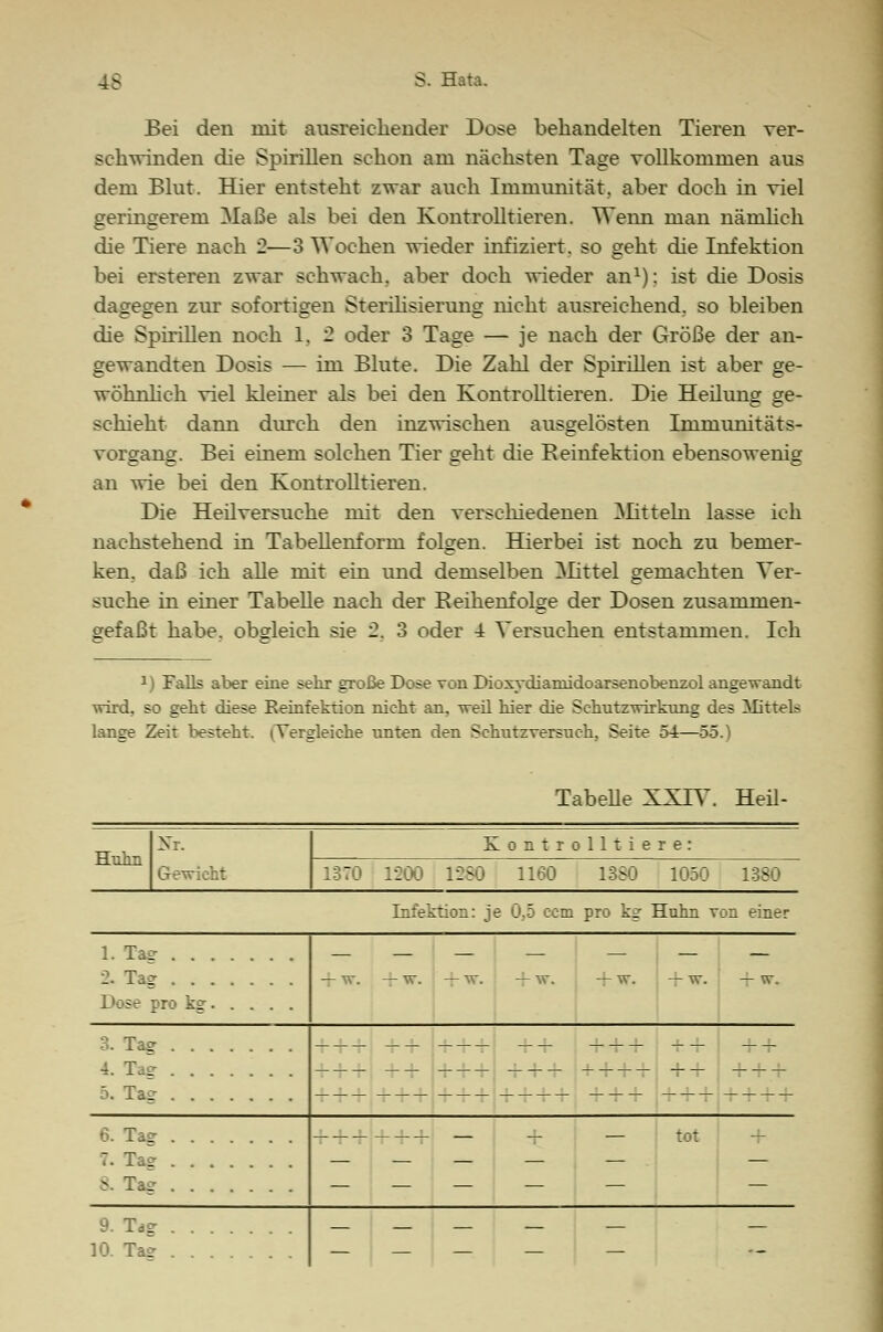 Bei den mit ausreichender Dose behandelten Tieren ver- schwinden die Spirillen schon am nächsten Tage vollkommen aus dem Blut. Hier entsteht zwar auch Immunität, aber doch in viel geringerem Maße als bei den Kontrolltieren. Wenn man nämlich die Tiere nach 2—3 Wochen wieder infiziert, so geht die Infektion bei ersteren zwar schwach, aber doch wieder an1); ist die Dosis dagegen zur sofortigen Sterilisierung nicht ausreichend, so bleiben die Spirillen noch 1, 2 oder 3 Tage — je nach der Größe der an- gewandten Dosis — im Blute. Die Zahl der Spirillen ist aber ge- wöhnlich viel kleiner als bei den Kontrolltieren. Die Heilung ge- schieht dann durch den inzwischen ausgelösten Immunitäts- vorgang. Bei einem solchen Tier geht die Reinfektion ebensowenig an wie bei den Kontrolltieren. Die Heilversuche mit den verschiedenen Mitteln lasse ich nachstehend in Tabellenform folgen. Hierbei ist noch zu bemer- ken, daß ich alle mit ein und demselben Büttel gemachten Ver- suche in einer Tabelle nach der Reihenfolge der Dosen zusammen- gefaßt habe, obgleich sie 2. 3 oder 4 Versuchen entstammen. Ich 1) Falls aber eine sehr große Dose von Dioxydianiidoarsenobenzol angewandt ■wird, so geht diese Reinfektion nicht an, weil hier die Schutzwirkung des Mittels lange Zeit besteht. iTergleiche unten den Schutzversuch., Seite 54—55.) TabeUe XXIV. Heil- Huhn Nr. Gewicht lontrolltiere 1370 1200 1-250 1160 1SS0 1050 1380 Infektion: je 0,5 ccm pro kg Huhn von einer 1. Ta^ •\ Tacr — w. — w. — w. — w. — w. — w. — w. 3. Tag 4. Tag 5. Tag 6- Tag 7. Ta^r B. Tag — - — tot + 9. Td^ a — — — — — ._