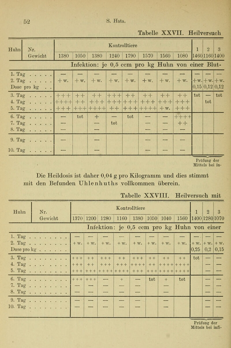 Tabelle s XXVII. £ ieilversi] Lch Huhn Nr. Gewicht Kontrolltiere 1 2 14601160 3 1380 1050 1380 1240 1790 1570 1560 j 1080 1400 Infektion: je 0,5 ccm pro kg Huhn von einer Blut- 1. Tag 2. Tag Dose pro kg . . + w. + w. + w. + AV. + w. + w. + w. + w. +w. 0,15 +w. 0,12 + w. 0,12 3. Tag 4. Tag 5. Tag + + + ++++ + + + + + + + ++ + + + ++++ + + + + + + + + ++ + + + ++ + ++ + + + ++++ ++ ++ + + w. + + + + + +++ tot tot tot 6. Tag 7. Tag 8. Tag — tot + tot tot — — ++++ + + 9. Tag 10. Tag — — — — — Prüfung der Mittels bei in- Die Heildosis ist daher 0,04 g pro Kilogramm und dies stimmt mit den Befunden Uhlenhuths vollkommen überein. Tabelle XXVIII. Heilversuch mit Huhn Nr. Gewicht Kontrolltiere 1 1400 2 3 1370 1200 1280 1160 1380 1050 1040 1560 12801070 Infektion: je 0,5 ccm pro kg Huhn von einer 1. Tag 2. Tag Dose pro kg + w. + w. + w. + w. + w. + w. + w. +.W. + w. 0,25 0,2 + w. 0,15 3. Tag . 4. Tag . 5. Tag . + + + + + + + + + + + + + + + + + + + + + + + + + + + + + + + + + + + + + + + + + + + + + + + + + + + + + + + + + + + + + + + + + + + + + + + + tot — — 6. Tag . 7. Tag . 8. Tag . + + + + + + — + — tot + tot — — 9. Tag . 10. Tag . — — — — — — — — Prüfung der Mittels bei infi-