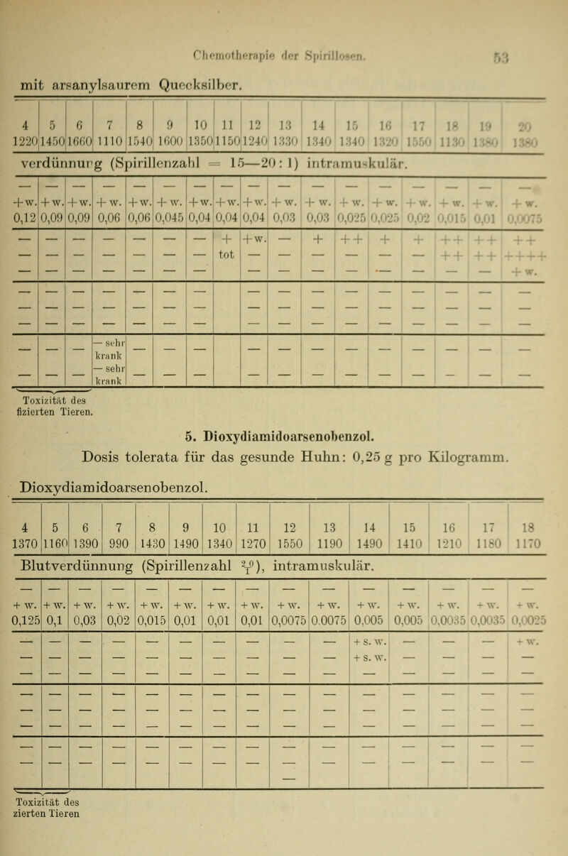 mit ar^anylsaurcm Quecksilber, 4 5 12201450 1660 7 1110 9 10 ii 12 13 14 ; 1540 L600 LS5CN115ql240 1330 L34 l 134 VC*] rdünnur g (Spiril leiiza hl = = 15—20: 1) intramtu -f-w. 0,12 + w. 0,09 + w. 0,09 + w. 0,06 + W. 0,06 + w. 0,045 -fw. +w. +w. 0,04 0,04 0,04 + w. 0,03 0,03 fw, 0,025 ' + tot • w. — ' + + ++ _ _ | _ . — sehr krank — sehr krank : : : : : Toxizität des fizierten Tieren. 5. Dioxydiamidoarsenobenzol. Dosis tolerata für das gesunde Huhn: 0,25 g pro Kilogramm. Dioxydiamidoarsenobenzol. 4 1370 5 1160 6 1390 7 990 8 1430 9 1490 10 1340 11 1270 12 1550 13 1190 14 1490 15 1410 16 17 1210 1180 18 Blutverdünnung (Spirillenzahl 2T°), intramuskulär. + \v. 0,125 + w. 0,1 + w. 0,03 0,02 + w. 0,015 + w. 0,01 0,01 + w. 0,01 + w. 0,0075 + w. + w. + w. + w. + w. - w. 0.0075 0.005 0.00.- 0,0035 0,0 ■f s.w. — — — - \V. Toxizität des zierten Tieren