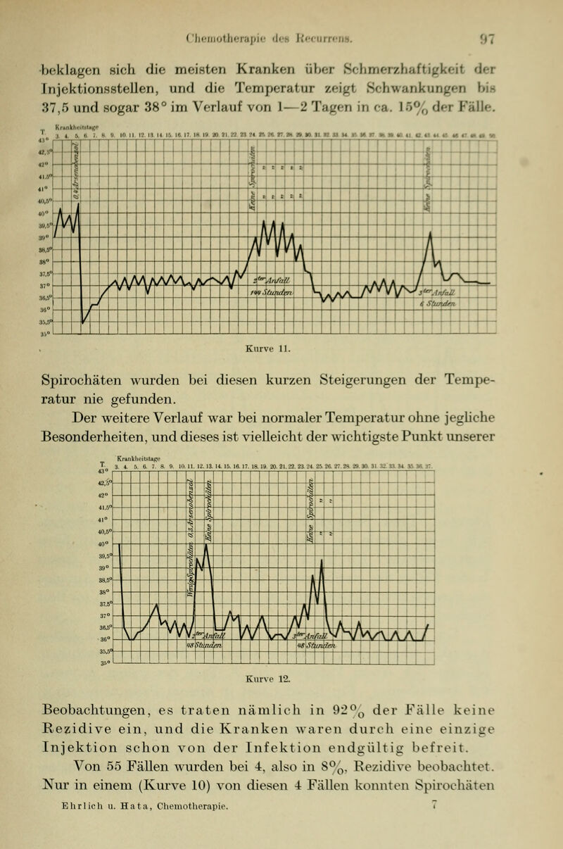 -beklagen sich die meisten Kranket] Sber Schmerzhaftagkeil der Injektionsstellen, und die Temperatur zeigi Schwankungen bu 87,5 und sogar 38° im Verlauf von 1—2 Tagen in ca. 16% der Fälle. T i. i .tu 1 d. e. i. B 'i Kl 11 17 11 11 1'. Mi 1? IH IU J, |) B ■t: i ts 2«. r>.» am. n h jj h »•. yi n ■■ :. 1 1 : ■■ : i ■ 1 s «0,8° gl <5>l s t : : : ■ | i 1 q 1 / \A /| | / l 7i. \h ;ik,V I  1 i ! T ^ 1  i \ L 1 1 l Irr 7«/ j// \ J, tu t, ///// /pii ■5*//^- ywy M* »Uta rc JIM) J < Stundf m Kurve 11. Spirochäten wurden bei diesen kurzen Steigerungen der Tempe- ratur nie gefunden. Der weitere Verlauf war bei normaler Temperatur ohne jegliche Besonderheiten, und dieses ist vielleicht der wichtigste Punkt unserer T. K 3. 4 feli 6. 6. 7. B 0. 10 11 12 19 u IS ig 17. iai9. 20. 21.22. 23 24 25.26. 27.2& 29.30. 31 32.33.34 3J 36,37. , ^ B 1 * 4 t 5 =■ 6 || i 40,6° i s s 5ä \ 1 ■ * I 1 \ p \ \ 4 88,5° 38° 37.5° 37° I 1 1 | \ l\- Ct A 1 A,. / i f t> k/ A 1 A / \ / / A I ^ f V V^ l Irr /// 1ü ^ I \ w: ^ 'j Irr 4n flu f' / / / • \ / ,< \ | f (W Sil na W ,St auiri ; 1 ] Kurve 12. Beobachtungen, es traten nämlich in 92°0 der Fälle keine Rezidive ein, und die Kranken waren durch eine einzige Injektion schon von der Infektion endgültig befreit. Von 55 Fällen wurden bei 4, also in 8%. Rezidive beobachtet. Nur in einem (Kurve 10) von diesen 4 Fällen konnten Spirochäten Ehrlich u. Hata, Chemotherapie. •