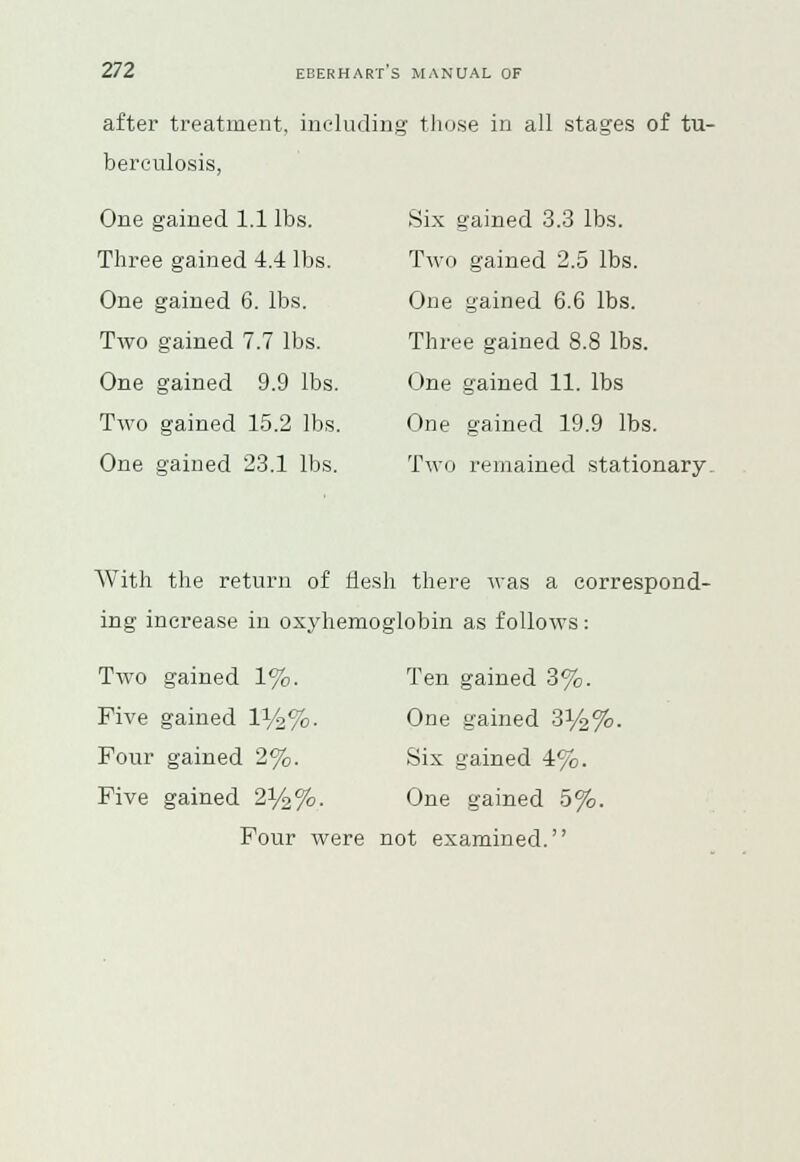 after treatment, including those in all stages of tu- berculosis, One gained 1.1 lbs. Three gained 4.4 lbs. One gained 6. lbs. Two gained 7.7 lbs. One gained 9.9 lbs. Two gained 15.2 lbs. One gained 23.1 lbs. Six gained 3.3 lbs. Two gained 2.5 lbs. One gained 6.6 lbs. Three gained 8.8 lbs. One gained 11. lbs One gained 19.9 lbs. Two remained stationary- With the return of flesh there was a correspond- ing increase in oxyhemoglobin as follows: Two gained 1%. Five gained 1%%. Four gained 2%. Five gained 2y2%. Ten gained 3%. One gained 3y2%- Six gained 4%. One gained 5%. Four were not examined.