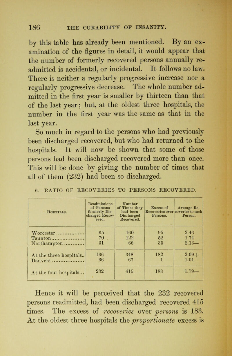 by this table has already been mentioned. By an ex- amination of the figures in detail, it would appear that the number of formerly recovered persons annually re- admitted is accidental, or incidental. It follows no law. There is neither a regularly j)rogressive increase nor a regularly progressive decrease. The whole number ad- mitted in the first year is smaller by thirteen than that of the last year; but, at the oldest three hospitals, the number in the first year was the same as that in the last year. So much in regard to the persons who had previously been discharged recovered, but who had returned to the hospitals. It will now be shown that some of those persons had been discharged recovered more than once. This will be done by giving the number of times that all of them (232) had been so discharged. 6.—RATIO OF RECOVERIES TO PERSONS RECOVERED. Hospitals. ReadmisBions of Persona formerly Dis- charged Recov- ered. Number of Times they had heeu Discharged Recovered. Excess of Recoveries over Persons. Average Re- coveries to each Person. 65 70 31 160 122 66 95 52 35 2.46 1.74 2.13— At the three hospitals.. 166 66 348 67 182 1 2.09+ 1.01 At the four hospitals... 232 415 183 1.79— Hence it will be perceived that the 232 recovered persons readmitted, had been discharged recovered 415 times. The excess of recoveries over persons is 183. At the oldest three hospitals the proportionate excess is