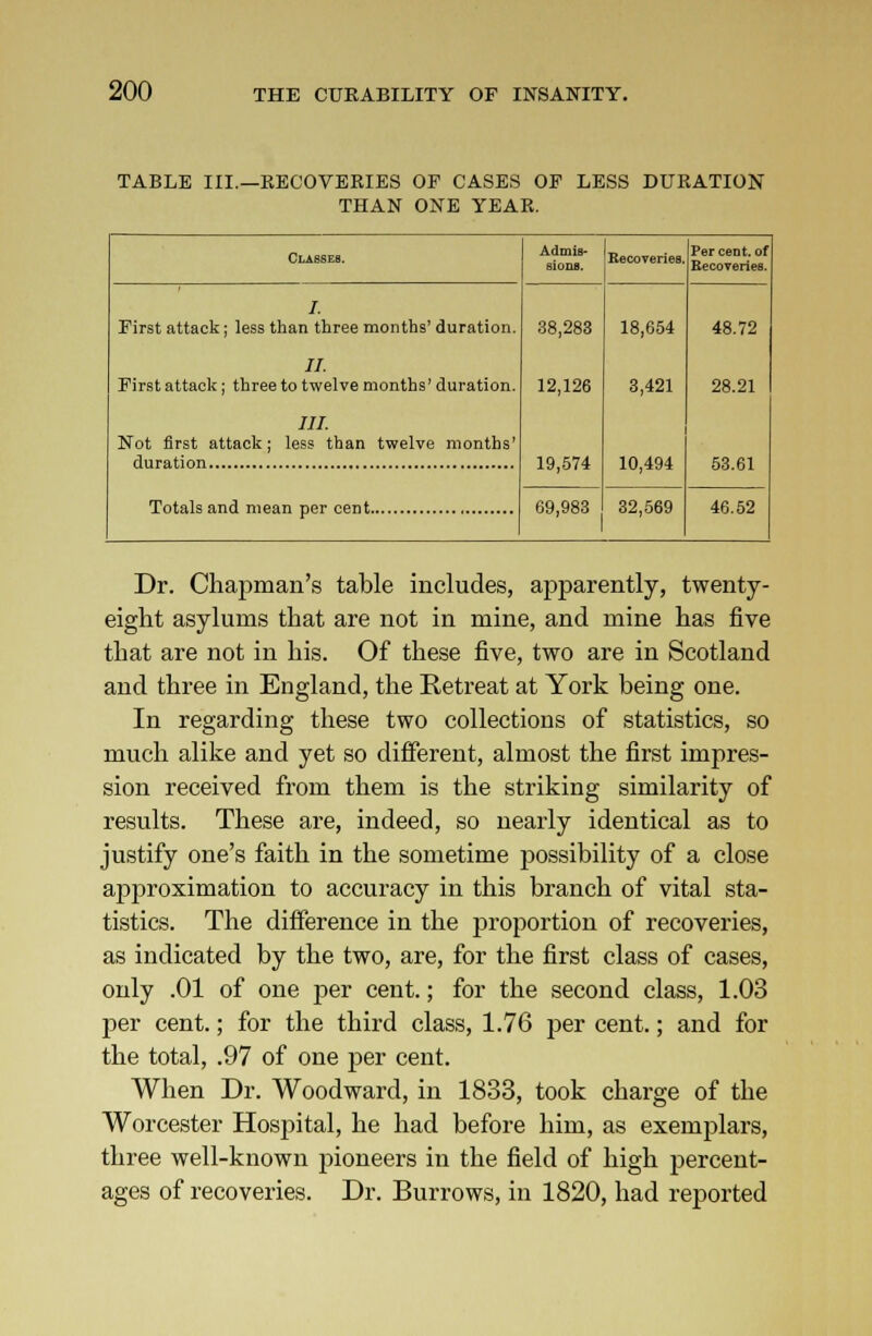 TABLE III.—RECOVERIES OF CASES OF LESS DURATION THAN ONE YEAR. Glasses. Admis- sions. Recoveries. Per cent, of Recoveries. I. First attack; less than three months' duration. //. First attack; three to twelvemonths' duration. ///. Not first attack; less than twelve months' 38,283 12,126 19,574 18,654 3,421 10,494 48.72 28.21 53.61 69,983 32,569 46.52 Dr. Chajiman's table includes, apparently, twenty- eight asylums that are not in mine, and mine has five that are not in his. Of these five, two are in Scotland and three in England, the Retreat at York being one. In regarding these two collections of statistics, so much alike and yet so different, almost the first impres- sion received from them is the striking similarity of results. These are, indeed, so nearly identical as to justify one's faith in the sometime possibility of a close approximation to accuracy in this branch of vital sta- tistics. The difference in the proportion of recoveries, as indicated by the two, are, for the first class of cases, only .01 of one per cent.; for the second class, 1.03 per cent.; for the third class, 1.76 per cent.; and for the total, .97 of one per cent. When Dr. Woodward, in 1833, took charge of the Worcester Hospital, he had before him, as exemplars, three well-known pioneers in the field of high percent- ages of recoveries. Dr. Burrows, in 1820, had reported