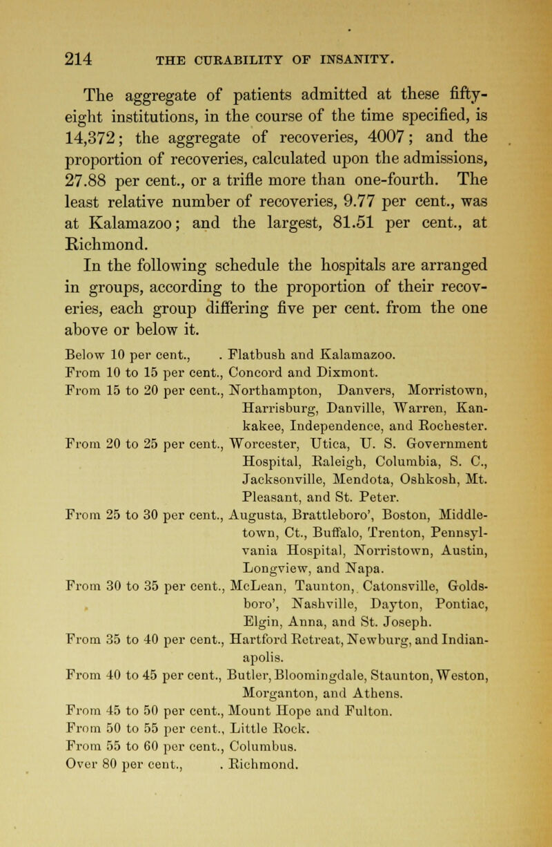 The aggregate of patients admitted at these fifty- eight institutions, in the course of the time specified, is 14,372; the aggregate of recoveries, 4007; and the proportion of recoveries, calculated upon the admissions, 27.88 per cent., or a trifle more than one-fourth. The least relative number of recoveries, 9.77 per cent., was at Kalamazoo; and the largest, 81.51 per cent., at Richmond. In the following schedule the hospitals are arranged in groups, according to the proportion of their recov- eries, each group differing five per cent, from the one above or below it. Below 10 per cent., . Flatbush and Kalamazoo. From 10 to 15 per cent., Concord and Dixmont. From 15 to 20 per cent., Northampton, Danvers, Morristown, Harrisburg, Danville, Warren, Kan- kakee, Independence, and Bochester. From 20 to 25 per cent., Worcester, Utica, TJ. S. Government Hospital, Ealeigh, Columbia, S. C, Jacksonville, Mendota, Oshkosh, Mt. Pleasant, and St. Peter. From 25 to 30 per cent., Augusta, Brattleboro', Boston, Middle- town, Ct., Buffalo, Trenton, Pennsyl- vania Hospital, Norristown, Austin, Longview, and Napa. From 30 to 35 per cent., McLean, Taunton, Catonsville, Golds- boro', Nashville, Dayton, Pontiac, Elgin, Anna, and St. Joseph. From 35 to 40 per cent., Hartford Eetreat, Newburg, and Indian- apolis. From 40 to 45 per cent., Butler, Bloomingdale, Staunton, Weston, Morganton, and Athens. From 45 to 50 per cent., Mount Hope and Fulton. From 50 to 55 per cent., Little Bock. From 55 to 60 per cent., Columbus. Over 80 per cent., . Eichmond.