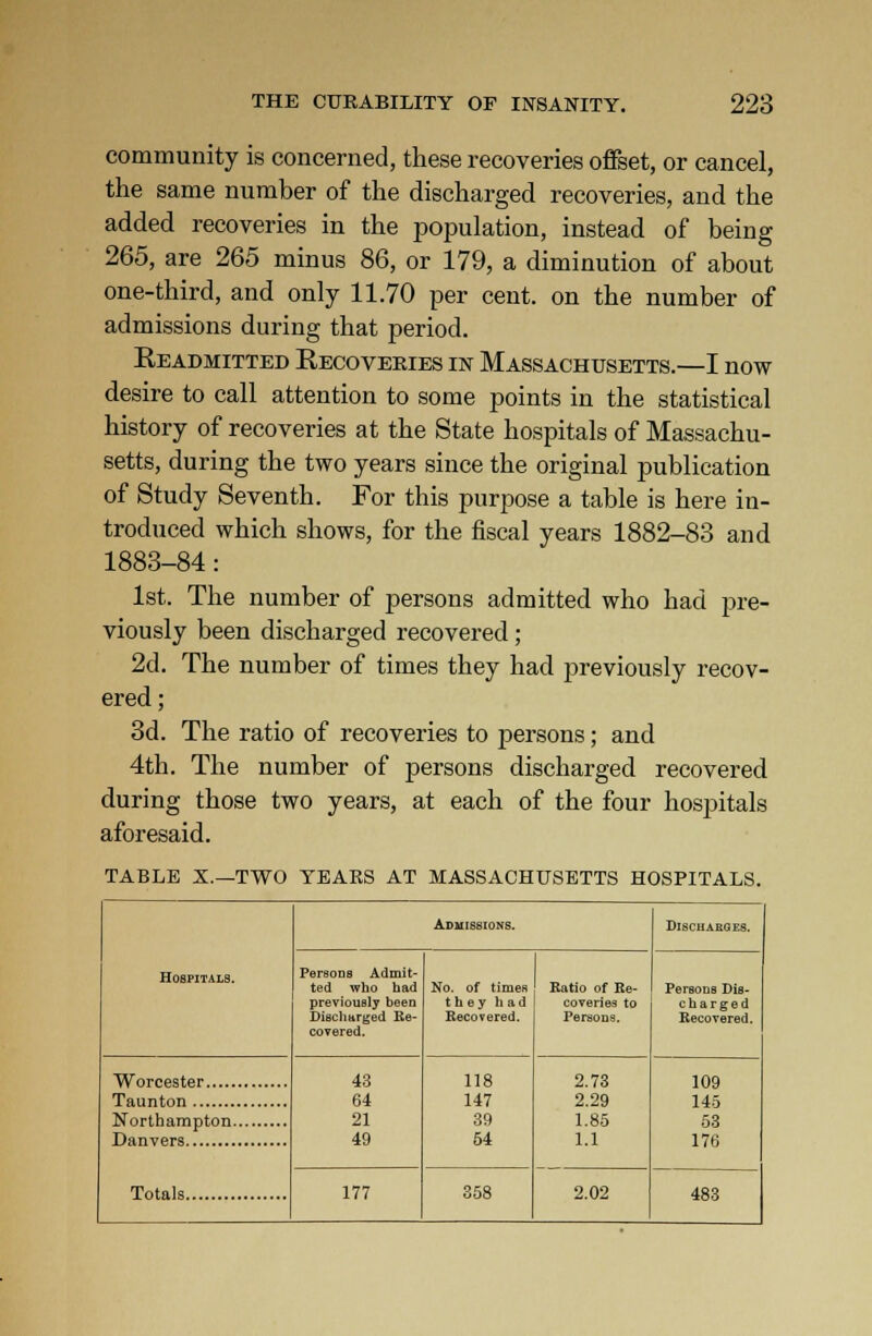 community is concerned, these recoveries offset, or cancel, the same number of the discharged recoveries, and the added recoveries in the population, instead of being 265, are 265 minus 86, or 179, a diminution of about one-third, and only 11.70 per cent, on the number of admissions during that period. Readmitted Recoveries in Massachusetts.—I now desire to call attention to some points in the statistical history of recoveries at the State hospitals of Massachu- setts, during the two years since the original publication of Study Seventh. For this purpose a table is here in- troduced which shows, for the fiscal years 1882-83 and 1883-84: 1st. The number of persons admitted who had pre- viously been discharged recovered; 2d. The number of times they had previously recov- ered; 3d. The ratio of recoveries to persons; and 4th. The number of persons discharged recovered during those two years, at each of the four hospitals aforesaid. TABLE X.—TWO YEARS AT MASSACHUSETTS HOSPITALS. Hospitals. Admissions. Discharges. Persons Admit- ted who had previously beeo Discharged Re- covered. No. of times they had Recovered. Ratio of Re- coveries to Persons. Persons Dis- charged Recovered. 43 64 21 49 118 147 39 54 2.73 2.29 1.85 1.1 109 145 53 176 Totals 177 358 2.02 483