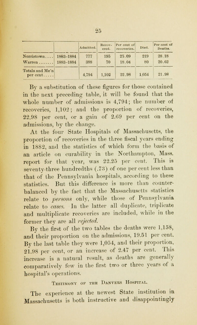 Admitted. Recov- ered. Per cent of recoveries. Died. Per cent of Deaths. Norristown.... Warren 1863-1884 1883-1884 777 388 195 70 25.09 18.04 219 80 28.18 20.62 Totals and Me'n per cent 4,794 1,102 32.98 1,054 21.98 By a substitution of these figures for those contained in the next preceding table, it will be found that the whole number of admissions is 4,794; the number of recoveries, 1,102; and the proportion of recoveries, 22.98 per cent, or a gain of 2.G9 per cent on the admissions, by the change. At the four State Hospitals of Massachusetts, the proportion of recoveries in the three fiscal years ending in 1882, and the statistics of which form the basis of an article on curability in the Northampton, Mass. report for that year, was 22.25 per cent. This is seventy-three hundredths (.78) of one per cent less than that of the Pennsylvania hospitals, according to these statistics. But this difference is more than counter- balanced by the fact that the Massachusetts statistics relate to persons only, while those of Pennsylvania relate to cases. In the latter all duplicate, triplicate and multiplicate recoveries are included, while in the former they are all rejected. By the first of the two tables the deaths were 1,158, and their proportion on the admissions, 19.51 per cent. By the last table they were 1,054, and their proportion, 21.98 per cent, or an increase of 2.47 per cent, This increase is a natural result, as deaths are generally comparatively few in the first two or three years of a hospital's operations. Testimony of the Dahtees Hospital. The experience at the newest State institution in Massachusetts is both instructive and disappointingly