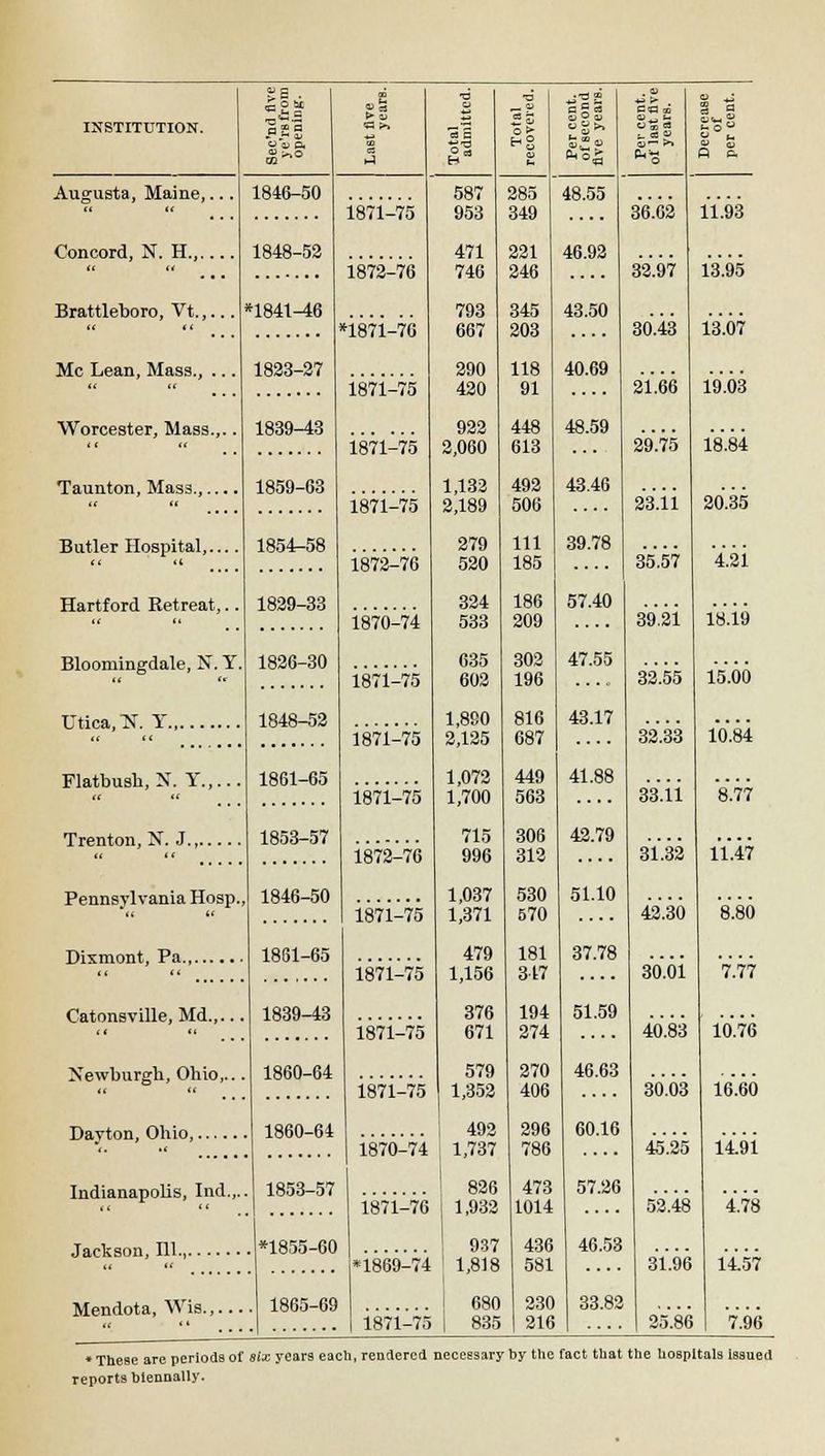 INSTITUTION. £ c CO as-. a ►J ■6 13 3 £ Per cent, of second five years. O a? e8 ;_ rt « £5* § 1 £■38 Augusta, Maine,... 1846-50 1871-75 587 953 285 349 48.55 36.02 11.93 Concord, N. H., 1848-52 1872-76 471 746 221 246 46.92 32.97 13.95 Brattleboro, Vt.,... *1841^6 ^871-76 793 667 345 203 43.50 30.43 13.07 Mc Lean, Mass., ... 1833-27 1871-75 290 420 118 91 40.69 21.66 19.03 Worcester, Mass.,.. t t it 1839-43 1871-75 922 2,060 448 613 48.59 29.75 18.84 Taunton, Mass., 1859-63 1871-75 1,132 2,189 492 506 43.46 23.1 i 20.35 Butler Hospital,.... 1854-58 1872-76 279 520 111 185 39.78 35.57 4.21 Hartford Retreat,.. 1829-33 1870-74 324 533 186 209 57.40 39.31 18.19 Bloomingdale, N. Y. 1826-30 1871-75 635 602 303 196 47.55 33.55 15.66 (c n 1848-52 1871-75 1,890 2,125 816 687 43.17 33.33 10.84 Flatbush, N. Y 1861-65 1871-75 1,072 1,700 449 563 41.88 83.11 8.77 Trenton, N. J 1853-57 1872-76 715 996 306 312 42.79 31.33 11.47 Pennsylvania Hosp., 1846-50 1871-75 1,037 1,371 530 570 51.10 43.30 8.80 1861-65 1871-75 479 1,156 181 317 37.78 30.61 7.77 Catonsville, Md n tt 1839-43 1871-75 376 671 194 274 51.59 40.83 10.76 Newburgh, Ohio,... 1860-64 1871-75 579 1,352 270 406 46.63 30.03 16.60 t. 't 1860-64 1870-74 492 1,737 296 786 60.16 45.25 14.91 Indianapolis, Ind.,. 1853-57 1871-76 826 1,932 473 1014 57.26 52.48 4.78 *1855-60 *1869-74 937 1,818 436 581 46.53 31.96 14.57 Mendota, Wis.,... 1865-69 1871-75 680 835 230 216 33.82 25.86 7.96 •These are periods of six years each, rendered necessary by the fact that the hospitals issued reports blennally.