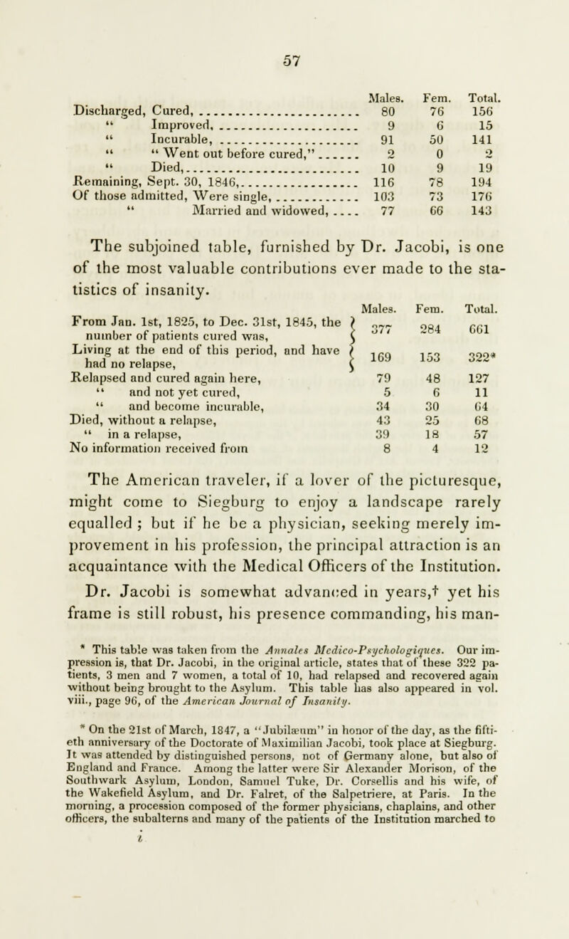 Males. Fem. Total. Discharged, Cured, 80 76 156  Improved 9 6 15  Incurable, 91 50 141   Went out before cured, 2 0 2  Died, 10 9 19 Remaining, Sept. 30, 1846, 116 78 194 Of those admitted, Were single, 103 73 176  Married and widowed, 77 66 143 The subjoined table, furnished by Dr. Jacobi, is one of the most valuable contributions ever made to the sta- tistics of insanity. From Jan. 1st, 1825, to Dec. 31st, 1845, the number of patients cured was, Living at the end of this period, and have had no relapse, Relapsed and cured again here,  and not yet cured,  and become incurable, Died, without a relapse,  in a relapse, No information received from The American traveler, if a lover of the picturesque, might come to Siegburg to enjoy a landscape rarely equalled ; but if he be a physician, seeking merely im- provement in his profession, the principal attraction is an acquaintance with the Medical Officers of the Institution. Dr. Jacobi is somewhat advanced in years,t yet his frame is still robust, his presence commanding, his man- * This table was taken from the Annalts Mcdico-Psychologiques. Our im- pression is, that Dr. Jacobi, in the original article, states that of these 322 pa- tients, 3 men and 7 women, a total of 10, had relapsed and recovered again without being brought to the Asylum. This table has also appeared in vol. viii., page 90, of the American Journal of Insanity. * On the 21st of March, 1847, a Jubila?nrn in honor of the day, as the fifti- eth anniversary of the Doctorate of Maximilian Jacobi, took place at Siegburg. It was attended by distinguished persons, not of Germany alone, but also oi England and France. Among the latter were Sir Alexander Morison, of the Southwark Asylum, London, Samuel Tuke, Dr. Corsellis and his wife, of the Wakefield Asylum, and Dr. Falret, of the Salpetriere, at Paris. In the morning, a procession composed of the former physicians, chaplains, and other officers, the subalterns and many of the patients of the Institution marched to Males. Fem. Total 377 284 661 169 153 322* 79 48 127 5 6 11 34 30 64 43 25 68 39 IS 57 8 4 12